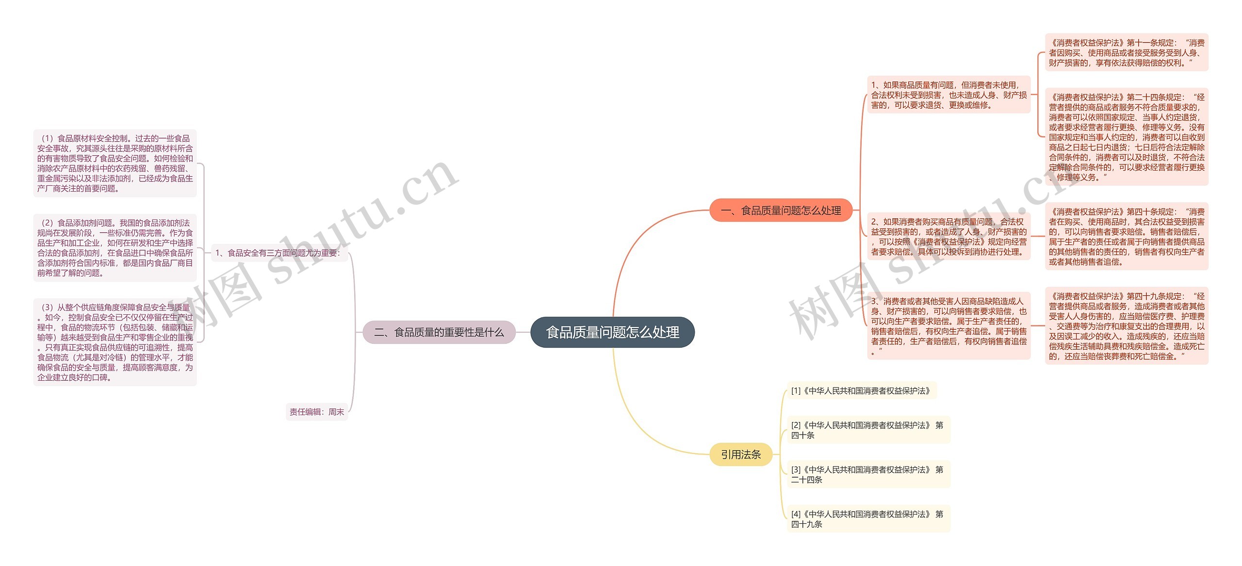 食品质量问题怎么处理思维导图