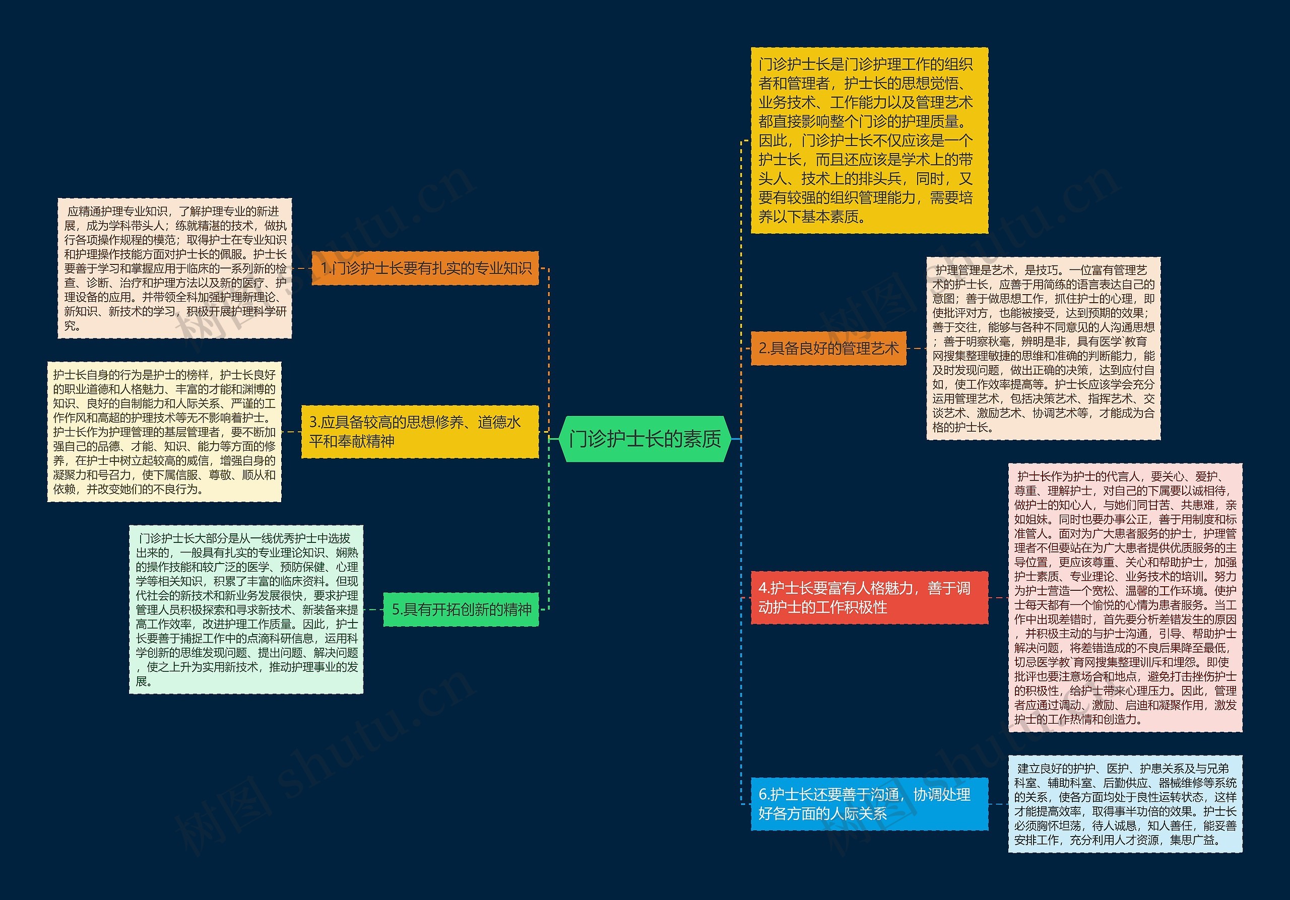 门诊护士长的素质思维导图