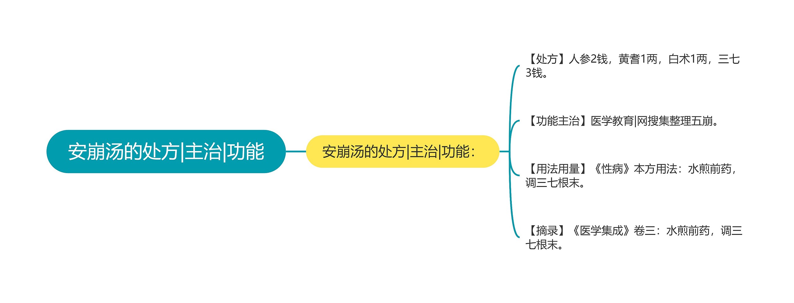 安崩汤的处方|主治|功能