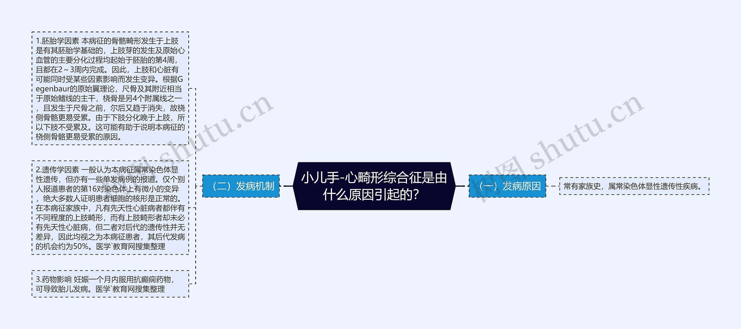 小儿手-心畸形综合征是由什么原因引起的? 小儿手-心畸形综合征是由什么原因引起的?