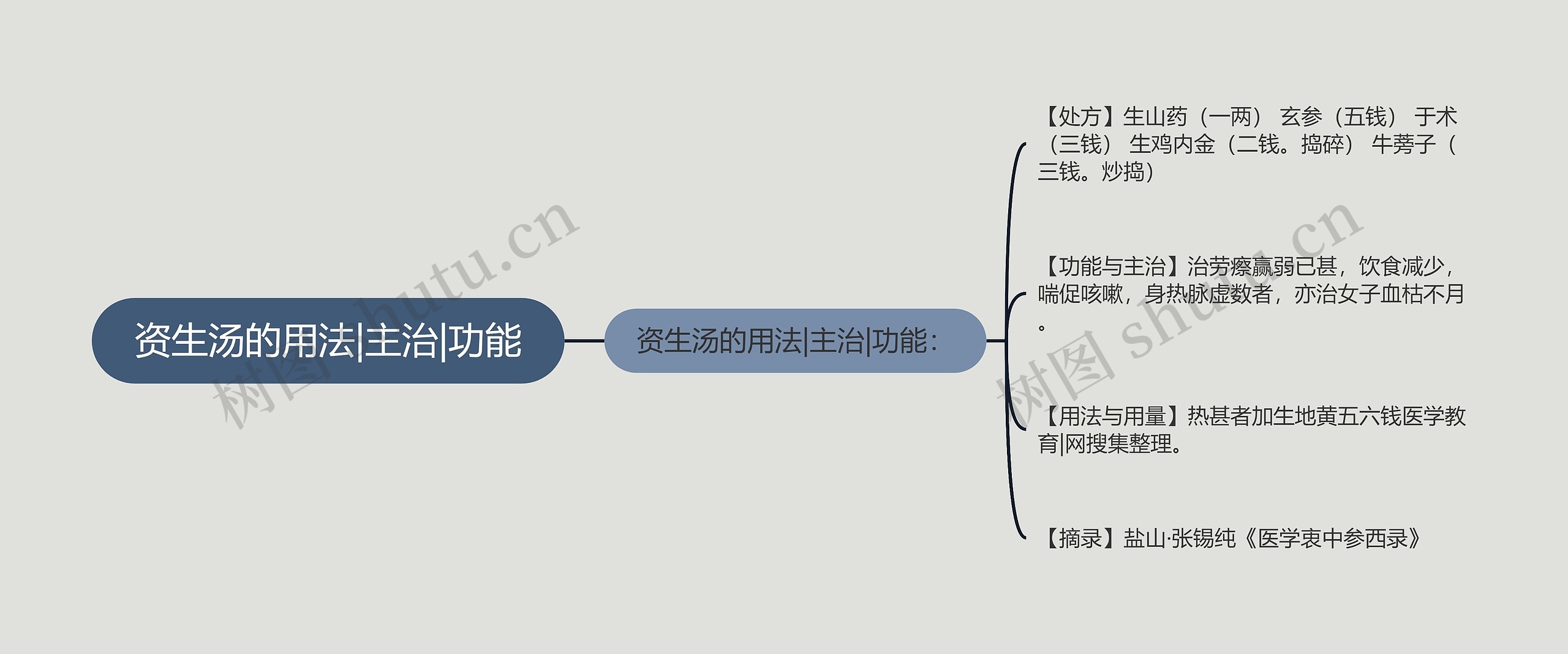 资生汤的用法|主治|功能思维导图