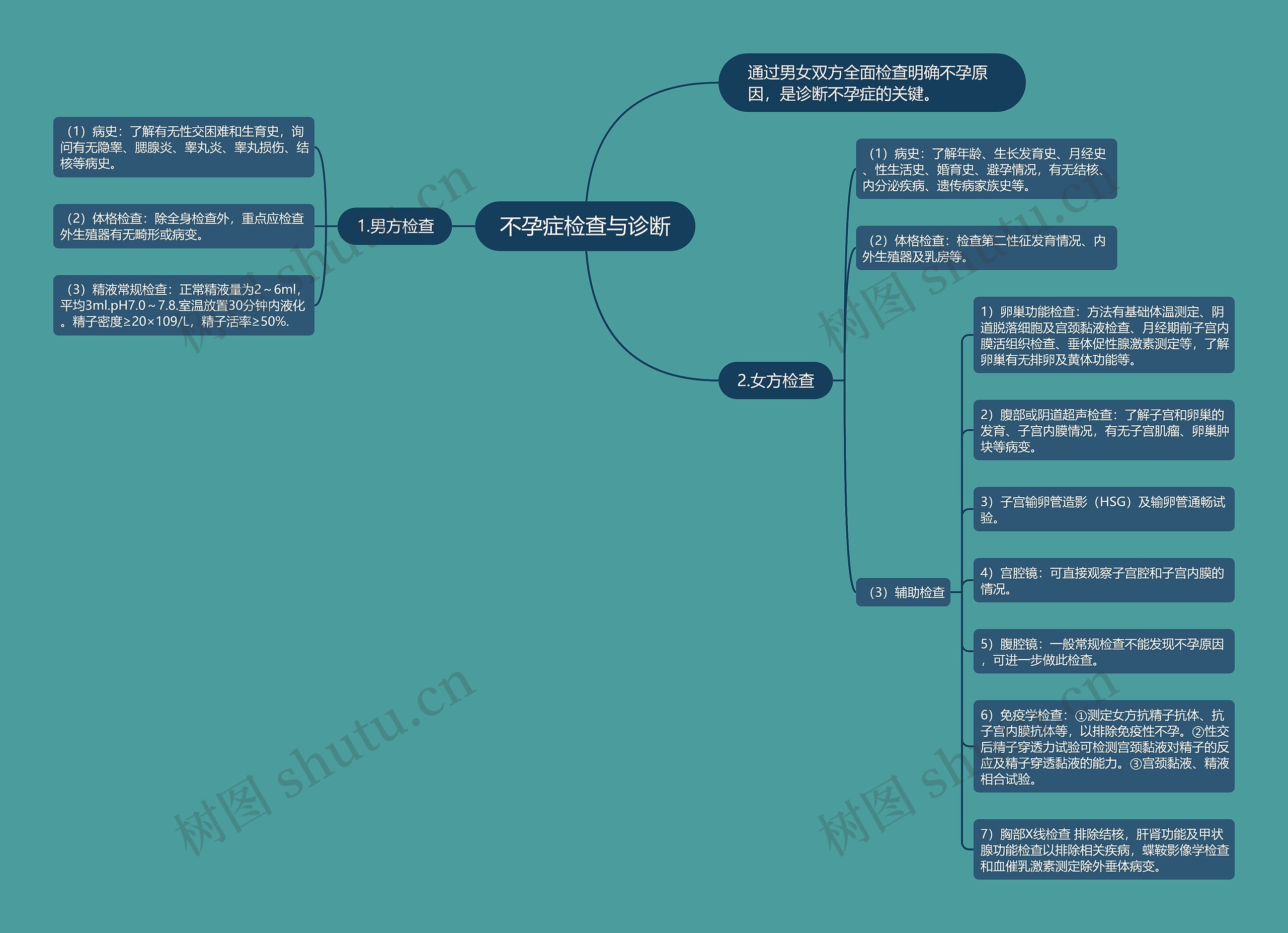 不孕症检查与诊断 不孕症检查与诊断