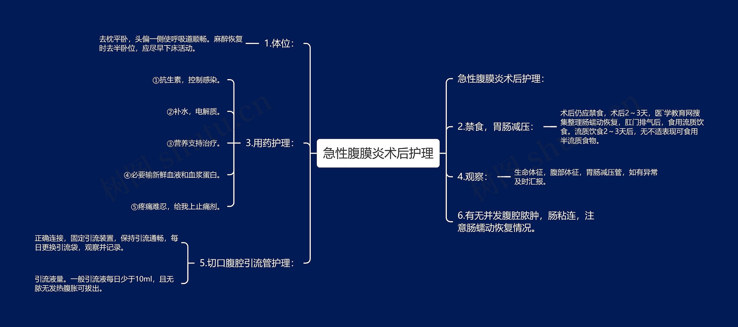 急性腹膜炎术后护理思维导图