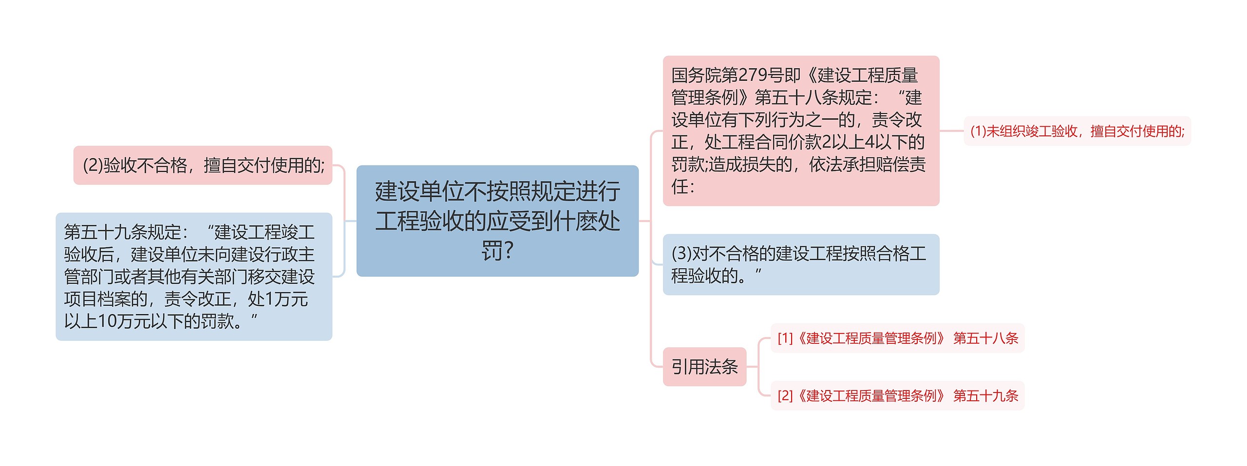 建设单位不按照规定进行工程验收的应受到什麽处罚?思维导图