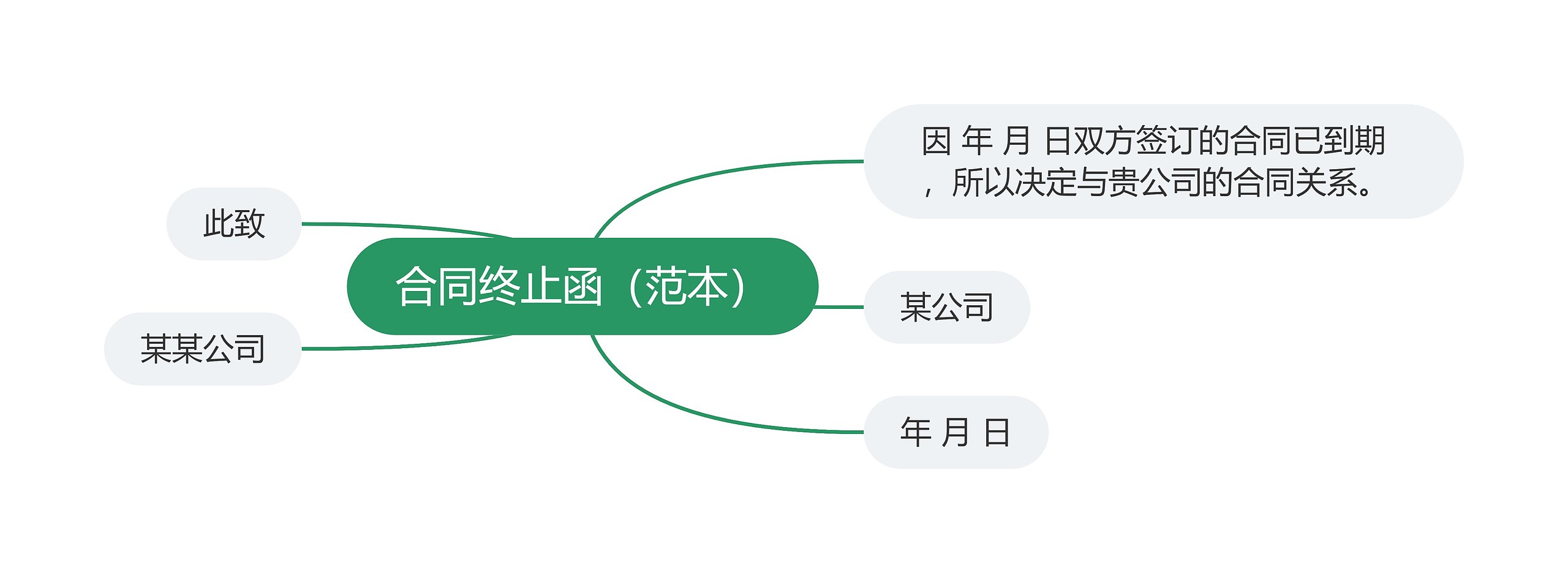 合同终止函（范本）思维导图