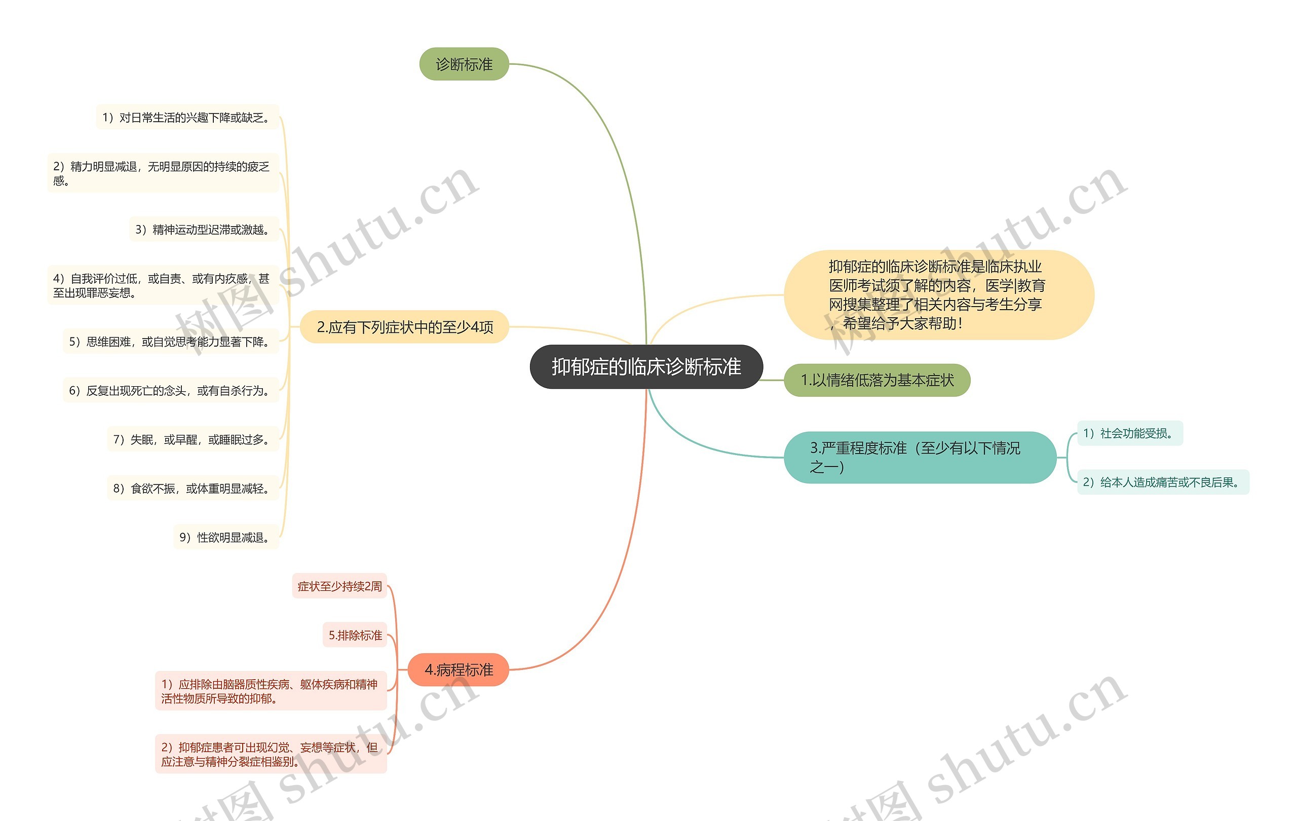 抑郁症的临床诊断标准思维导图