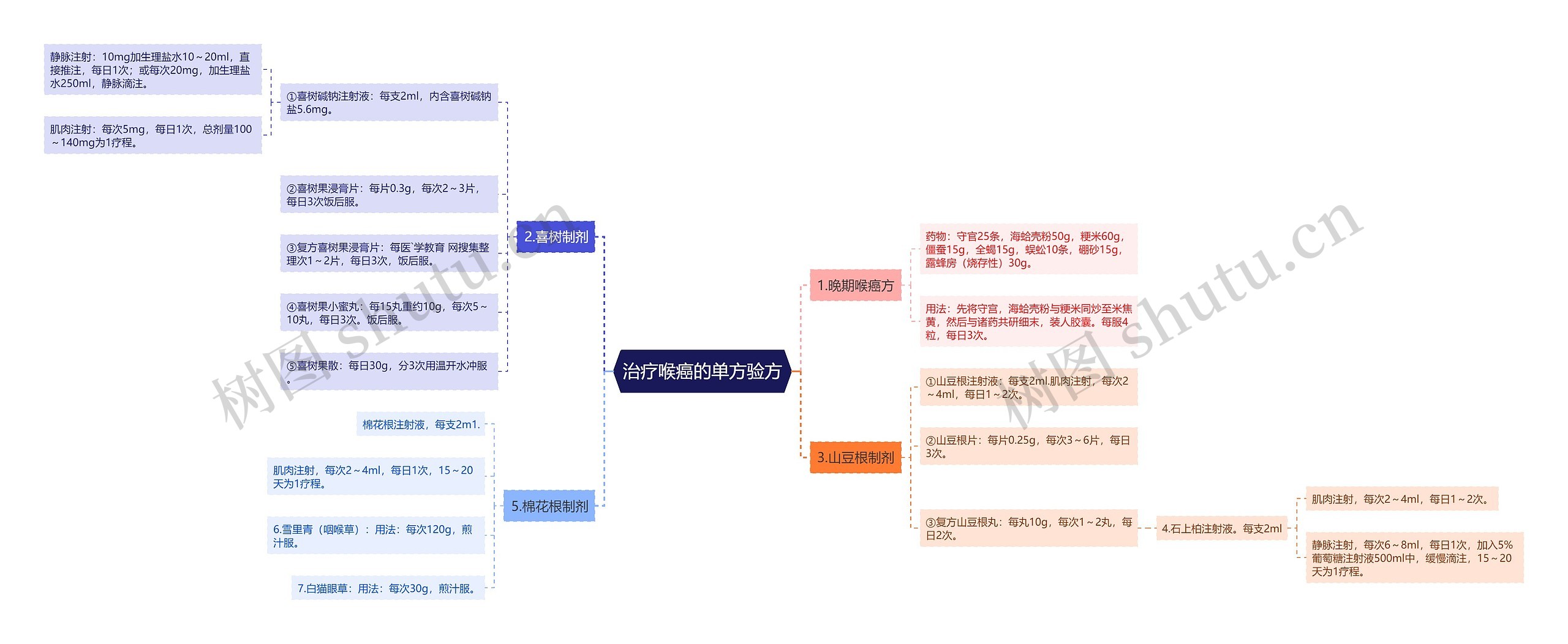 治疗喉癌的单方验方思维导图