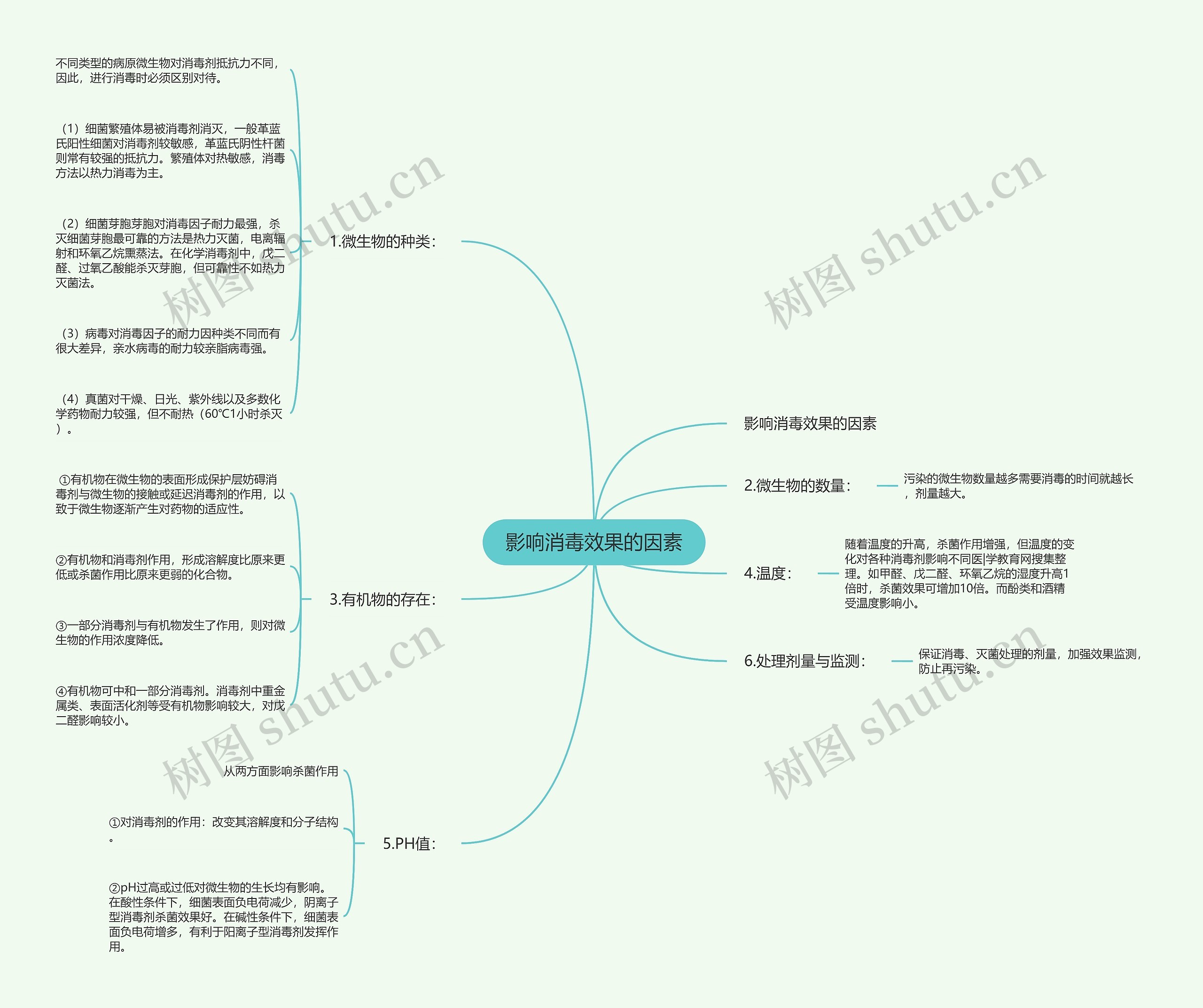 影响消毒效果的因素思维导图