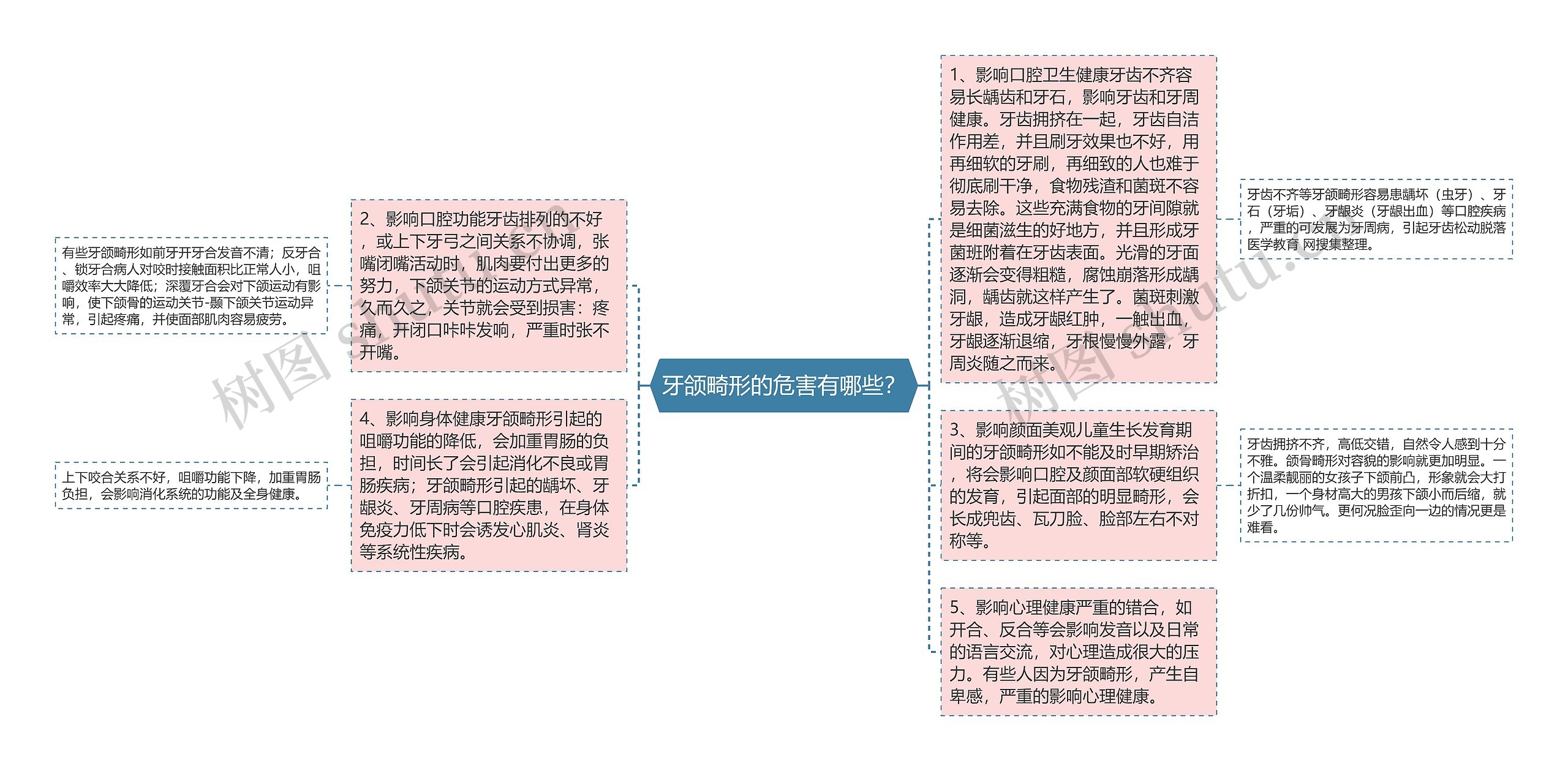 牙颌畸形的危害有哪些？