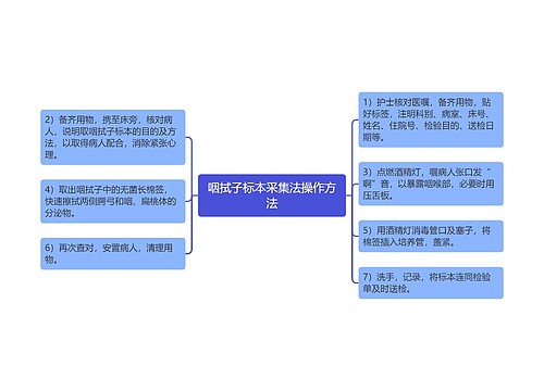 咽拭子标本采集法操作方法