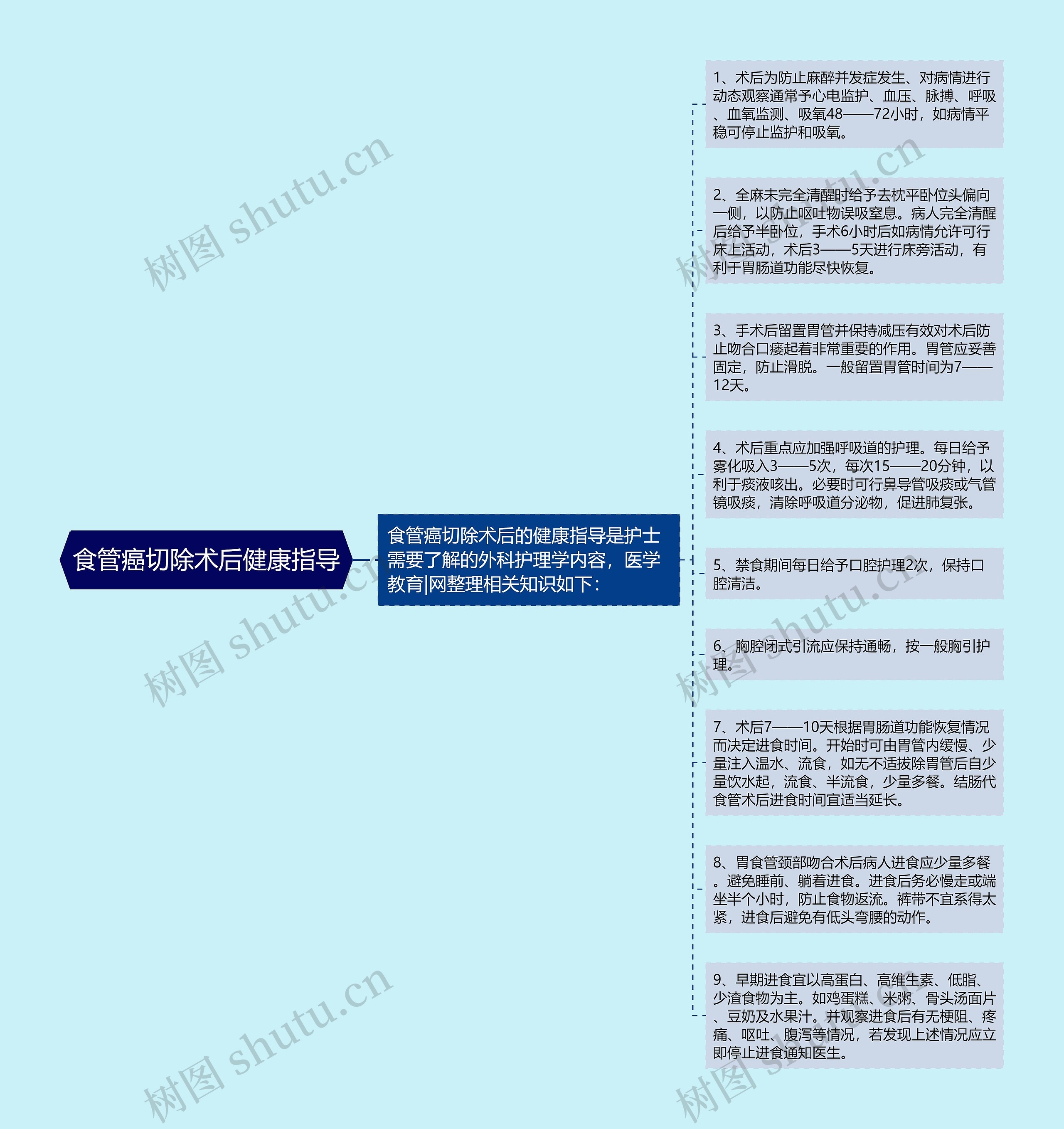 食管癌切除术后健康指导思维导图