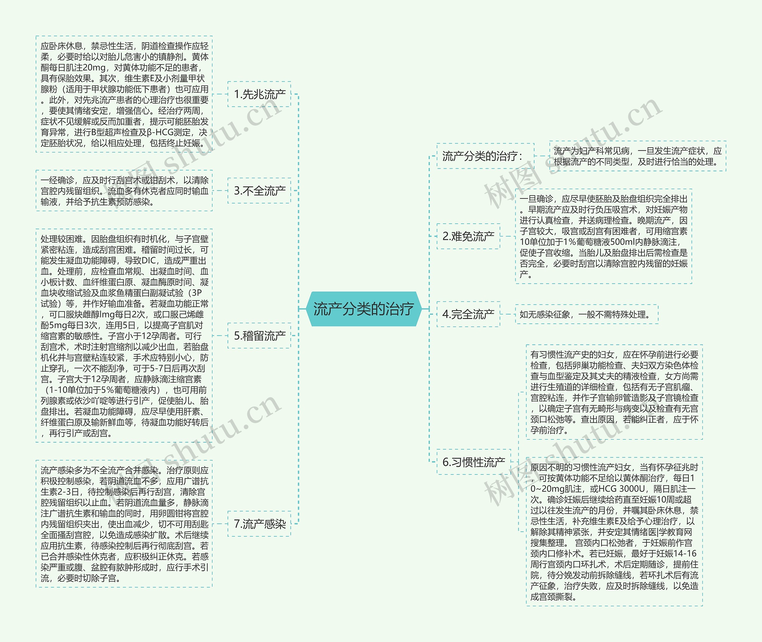 流产分类的治疗思维导图