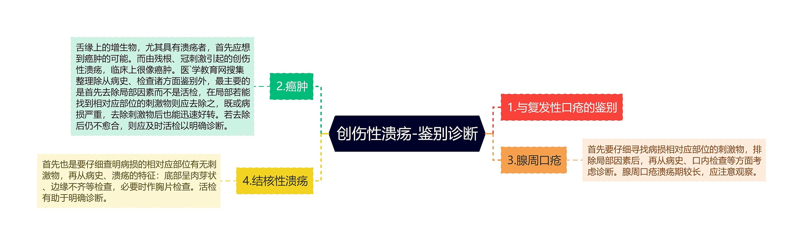 创伤性溃疡-鉴别诊断思维导图