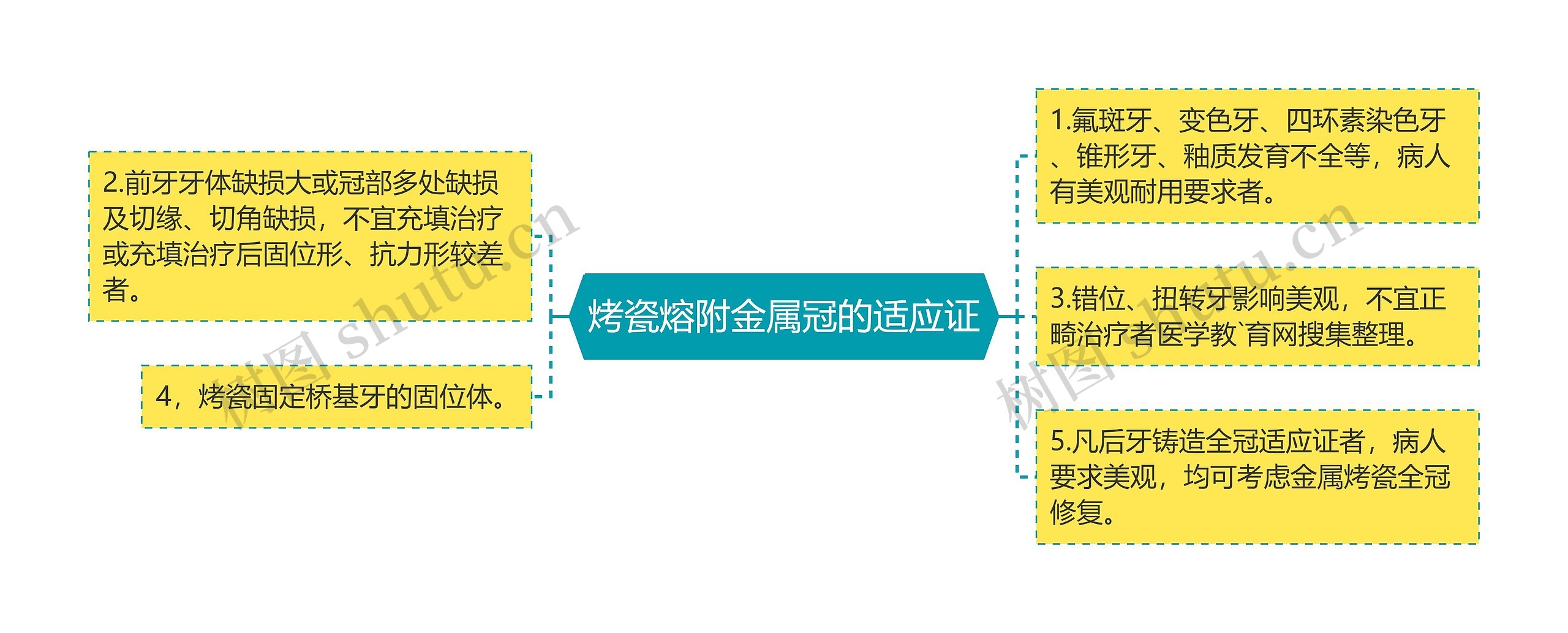 烤瓷熔附金属冠的适应证思维导图