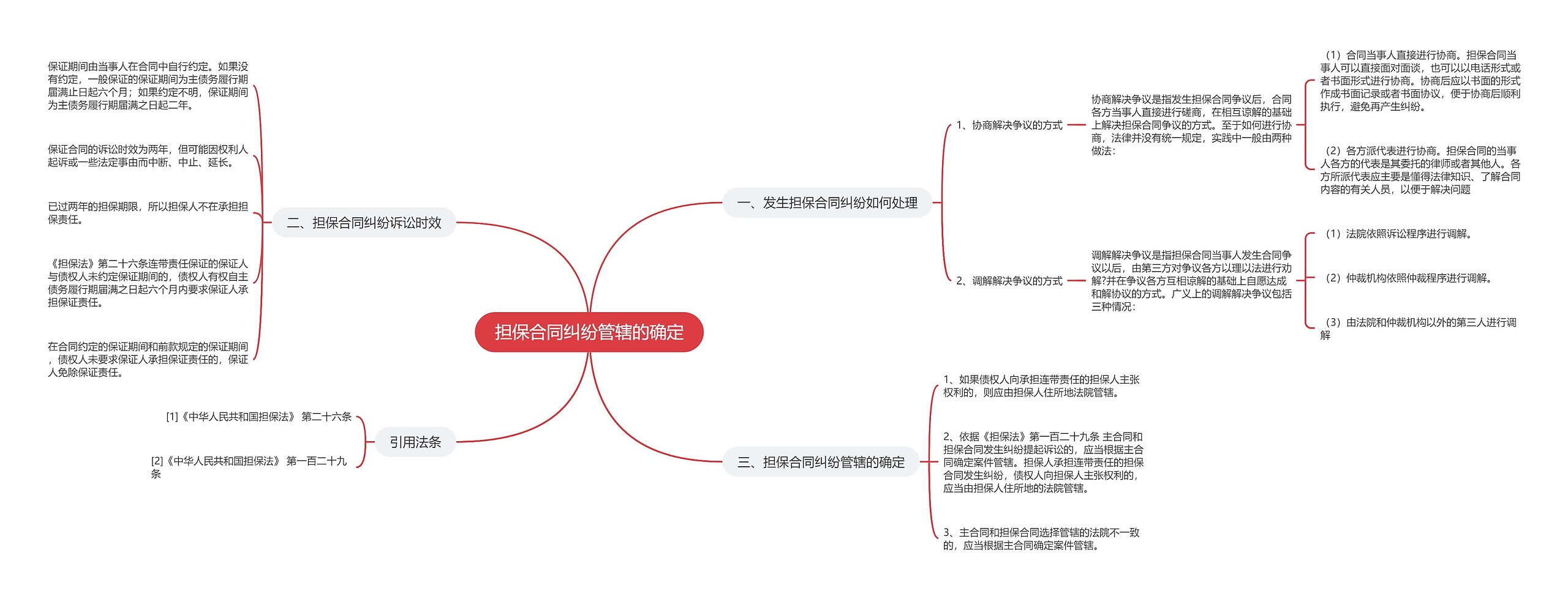 担保合同纠纷管辖的确定思维导图