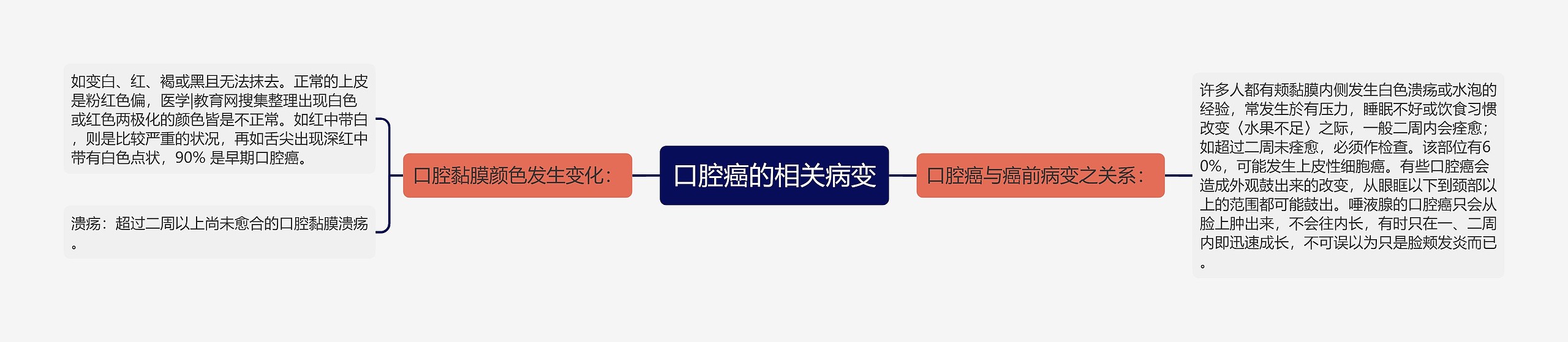 口腔癌的相关病变思维导图