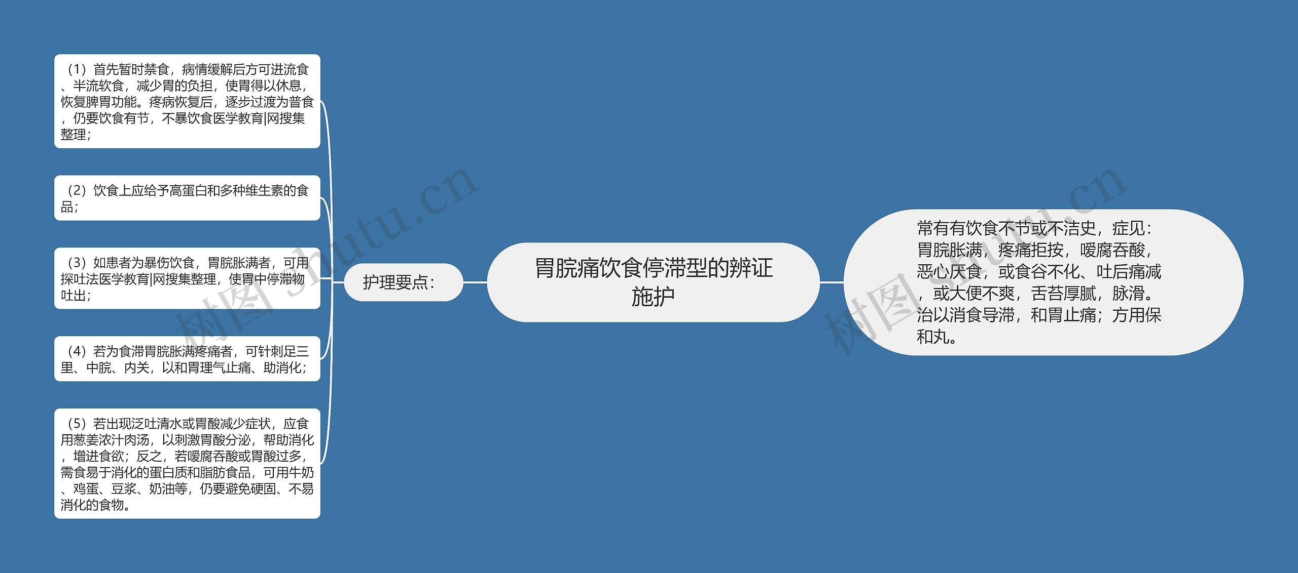 胃脘痛饮食停滞型的辨证施护思维导图