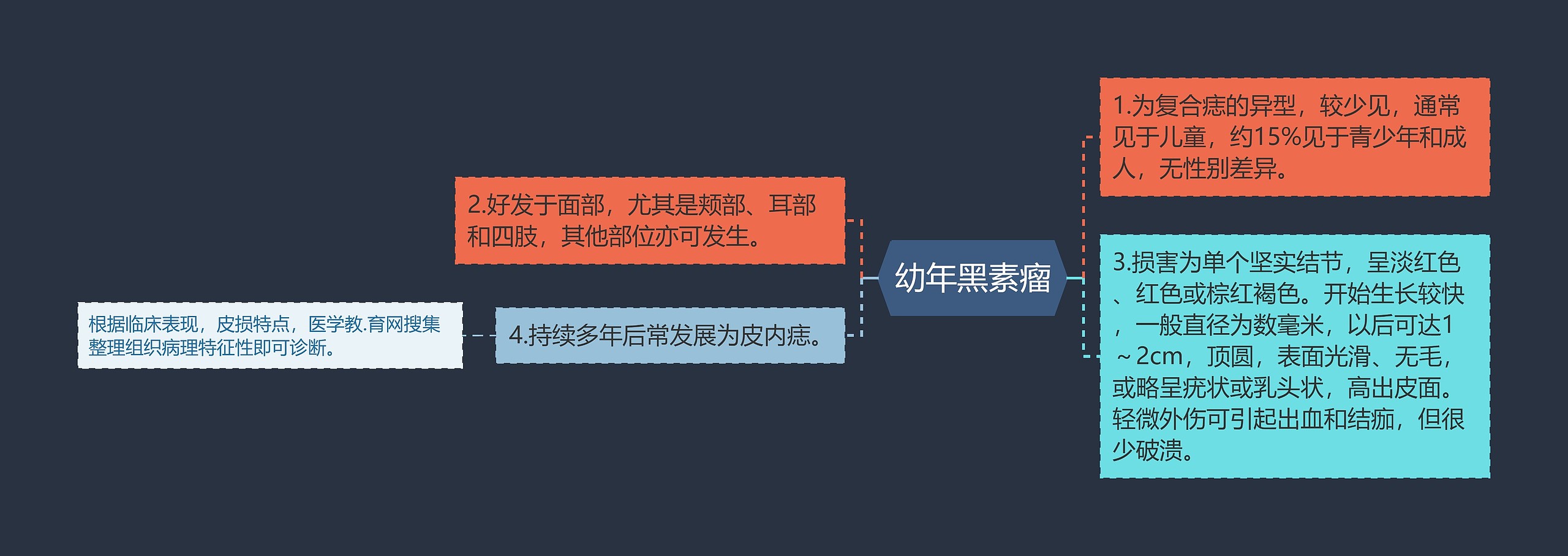 幼年黑素瘤 幼年黑素瘤