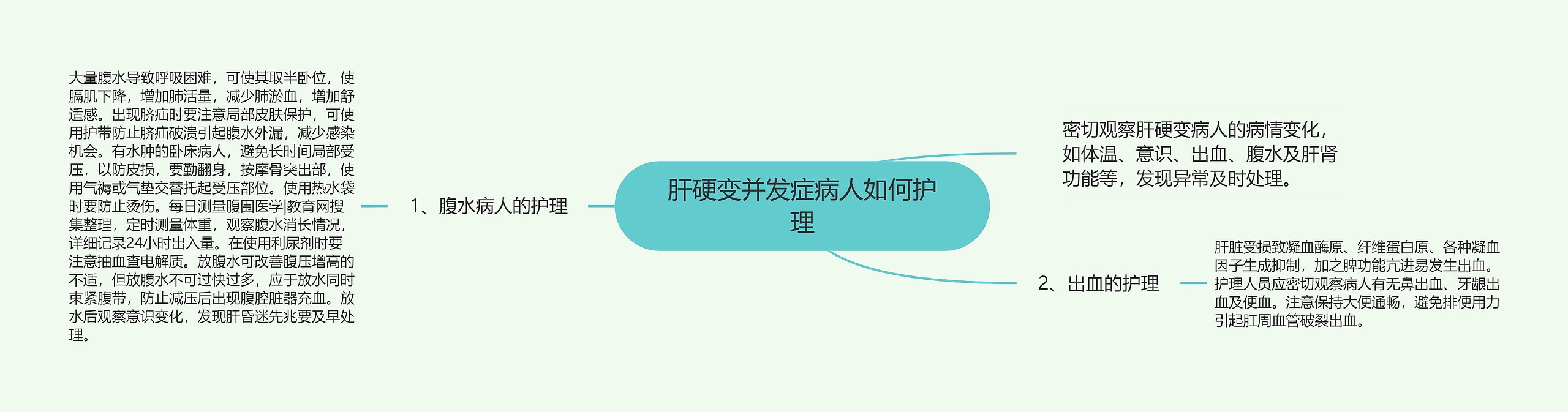 肝硬变并发症病人如何护理思维导图