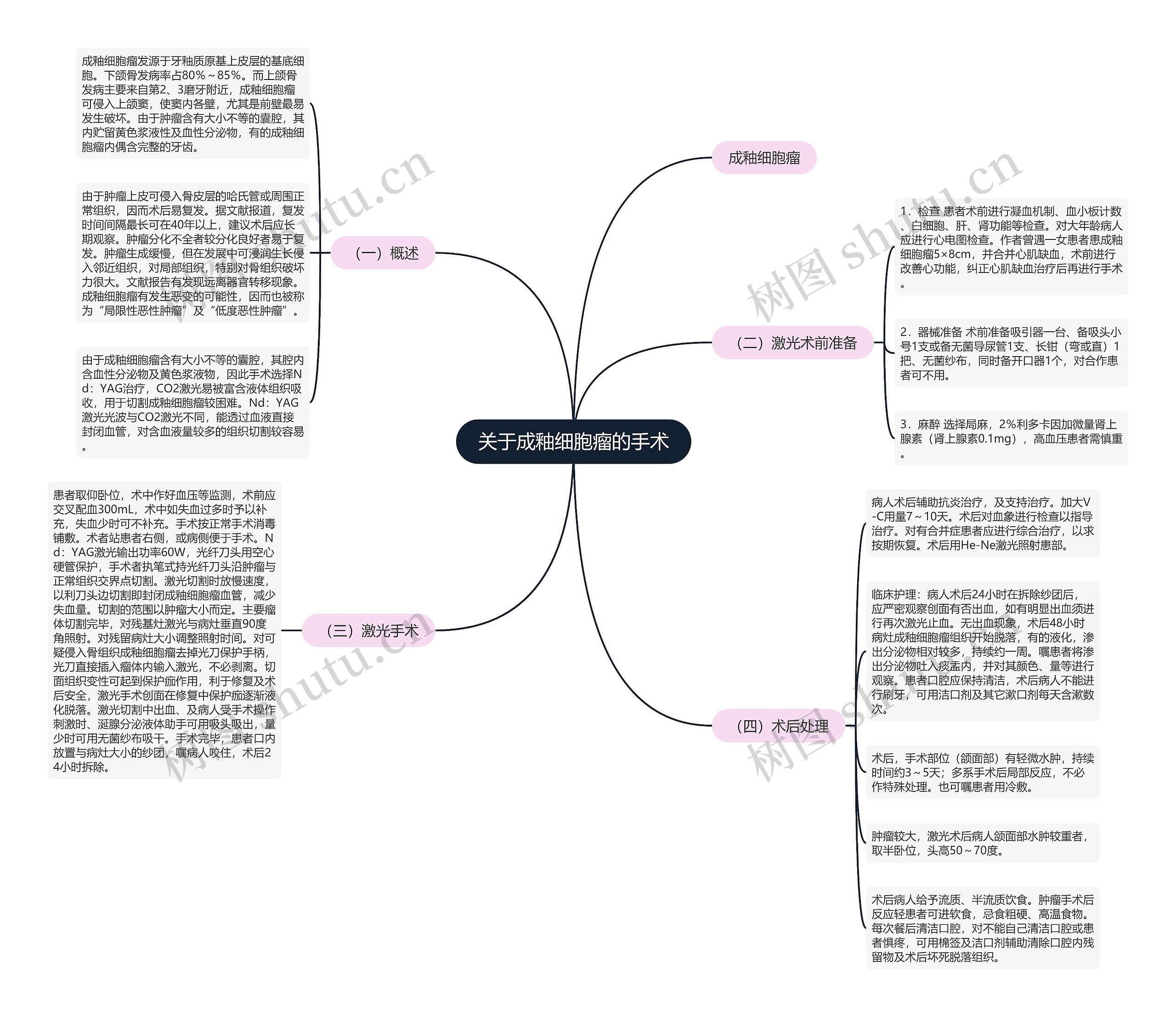 关于成釉细胞瘤的手术思维导图