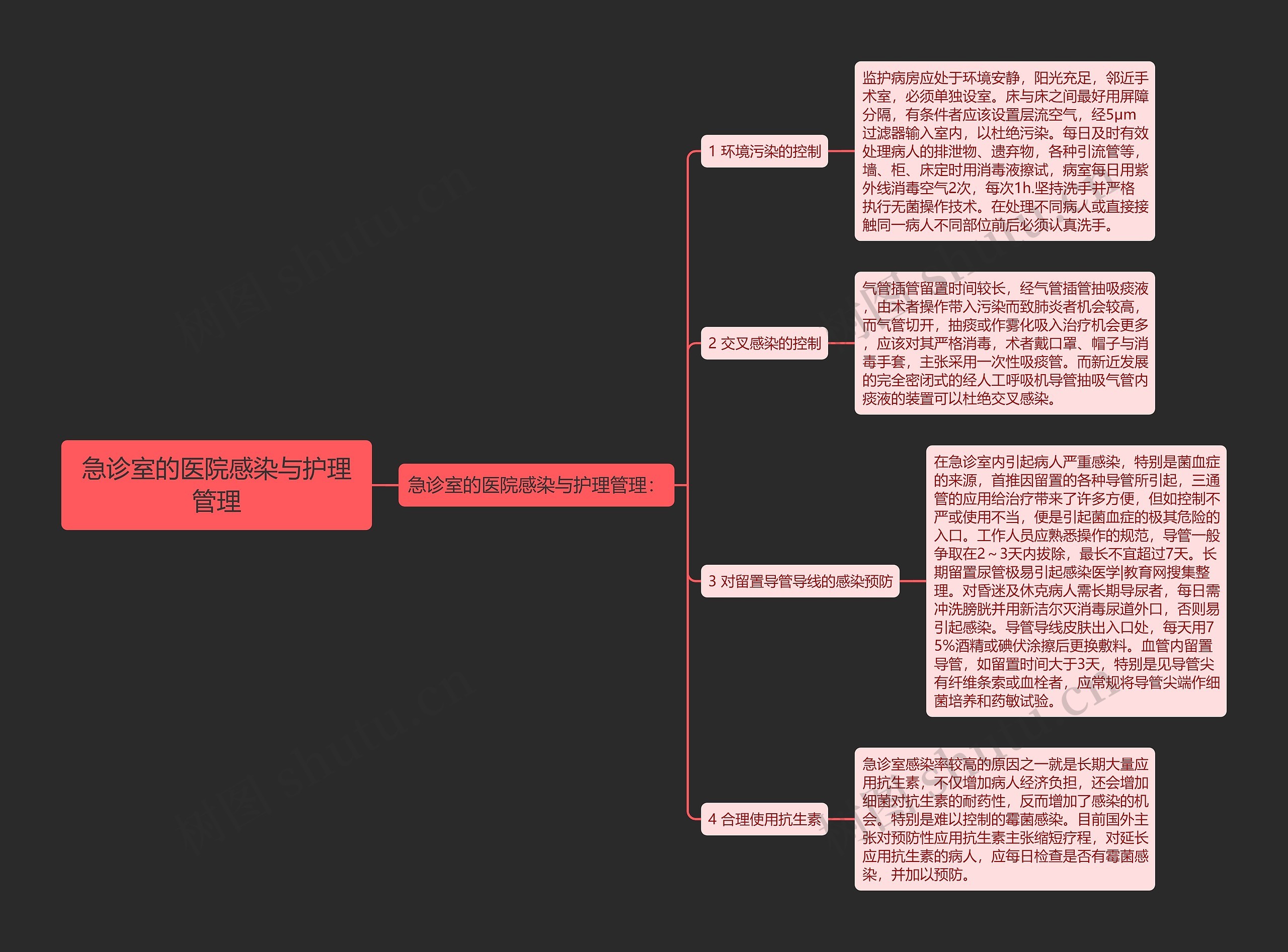 急诊室的医院感染与护理管理思维导图
