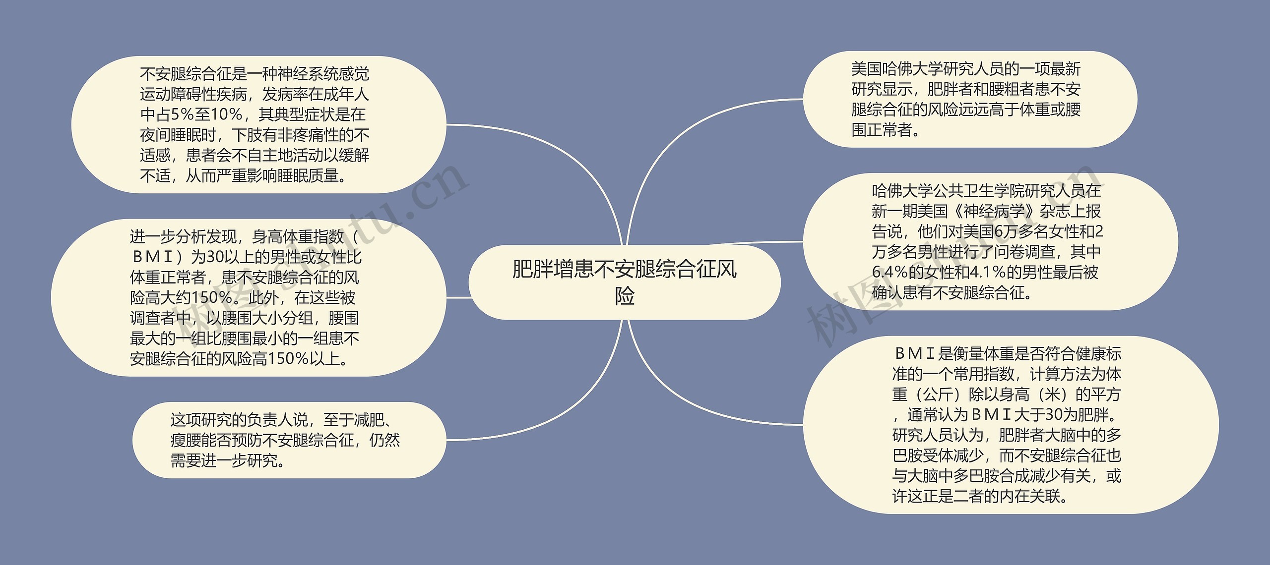 肥胖增患不安腿综合征风险思维导图