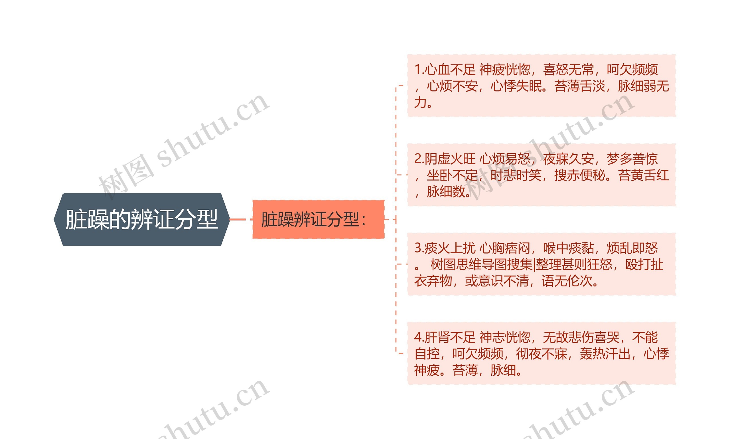 脏躁的辨证分型思维导图