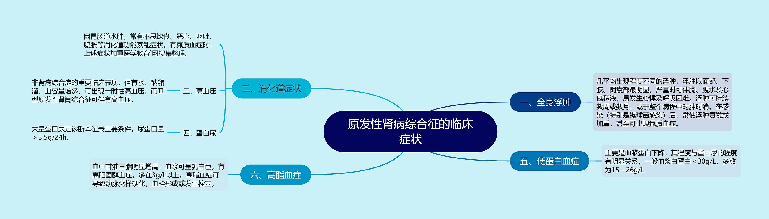 原发性肾病综合征的临床症状思维导图