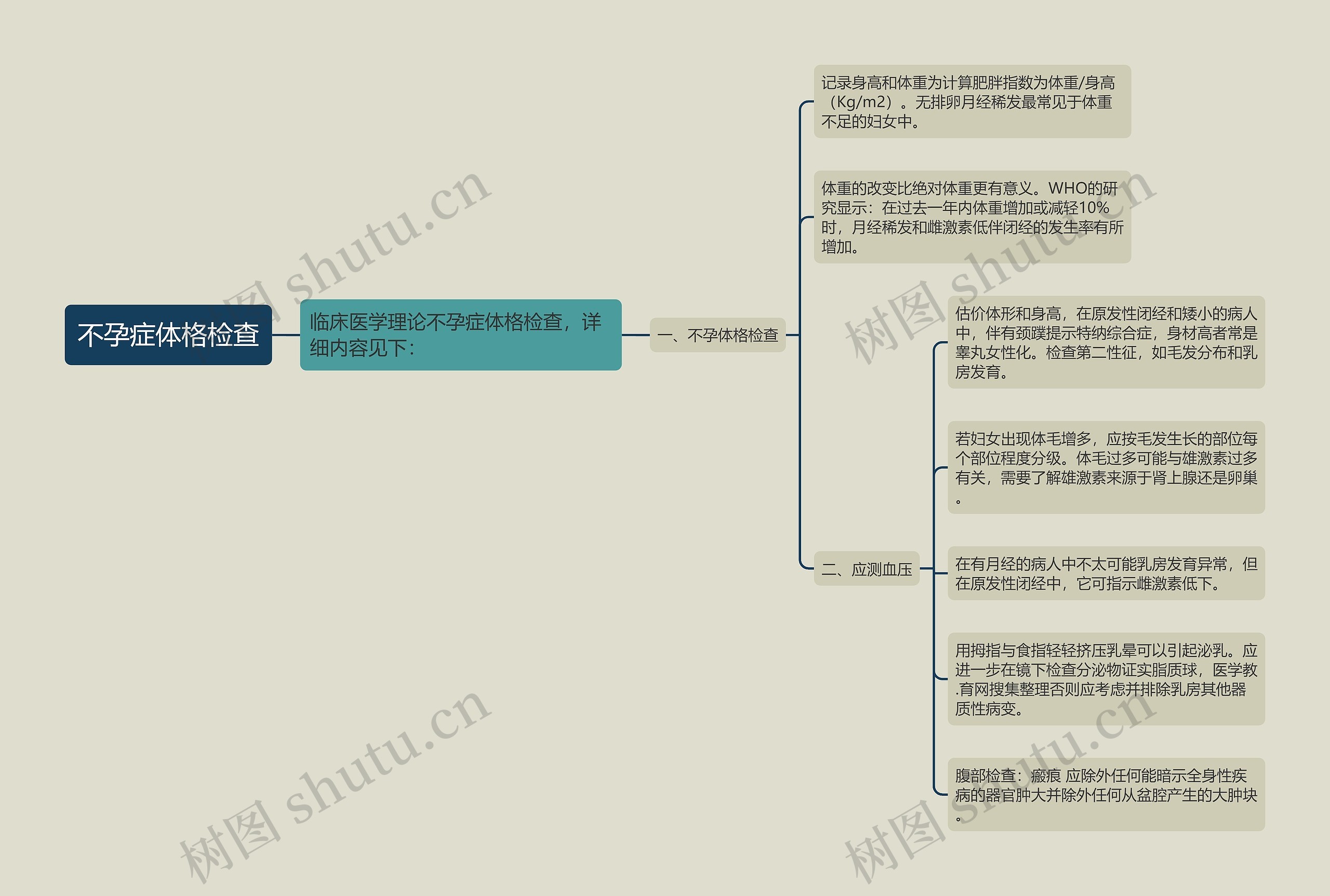 不孕症体格检查思维导图