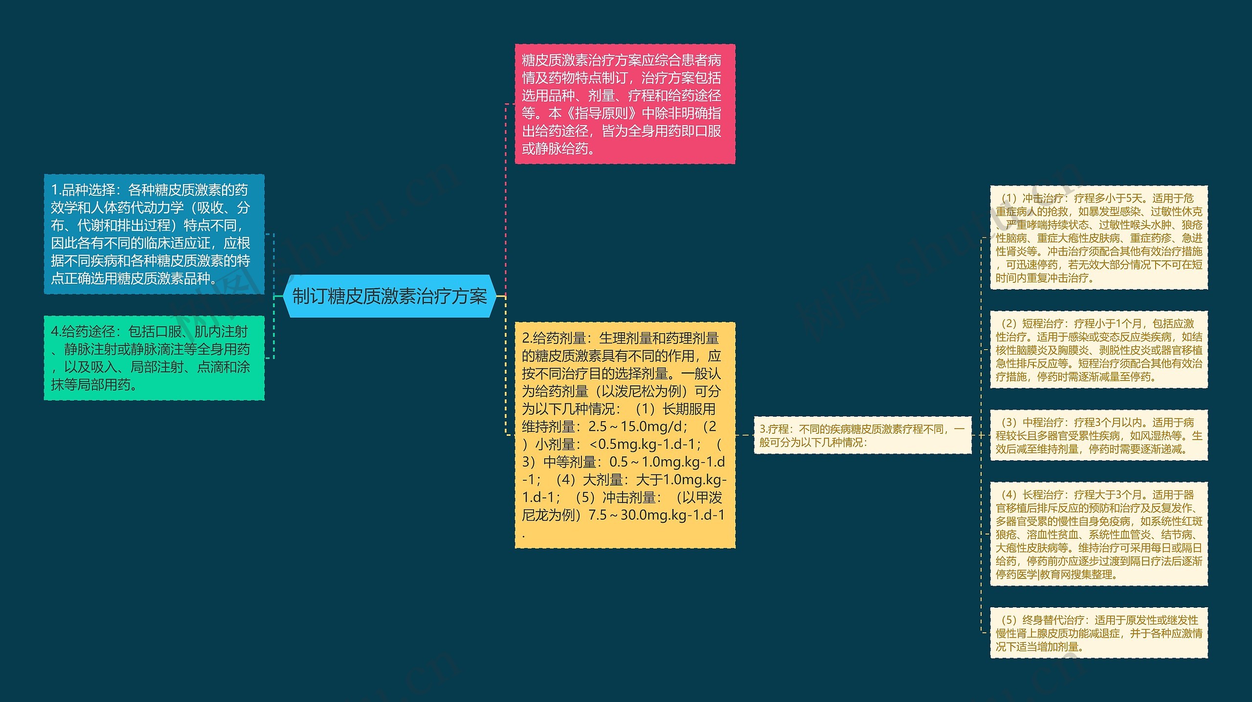 制订糖皮质激素治疗方案思维导图