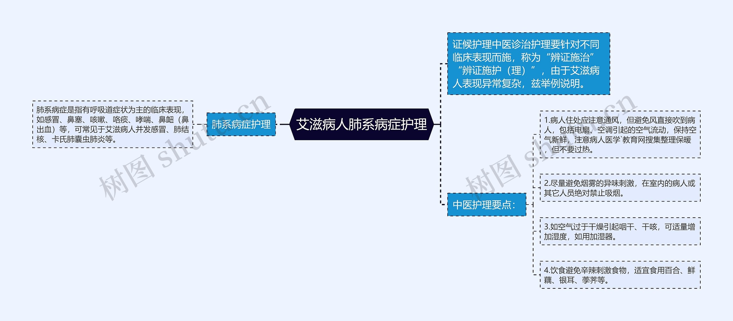 艾滋病人肺系病症护理