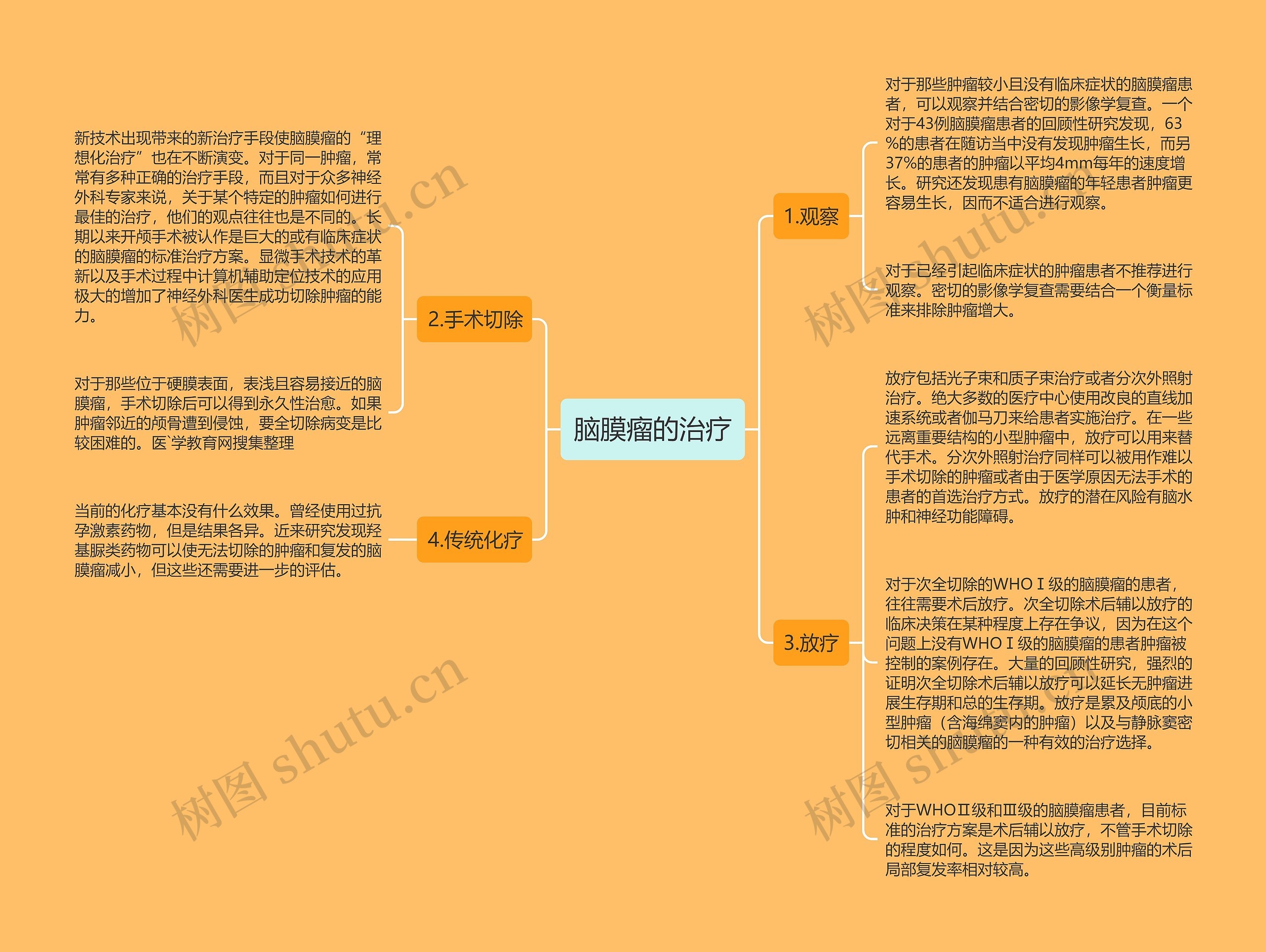 脑膜瘤的治疗思维导图