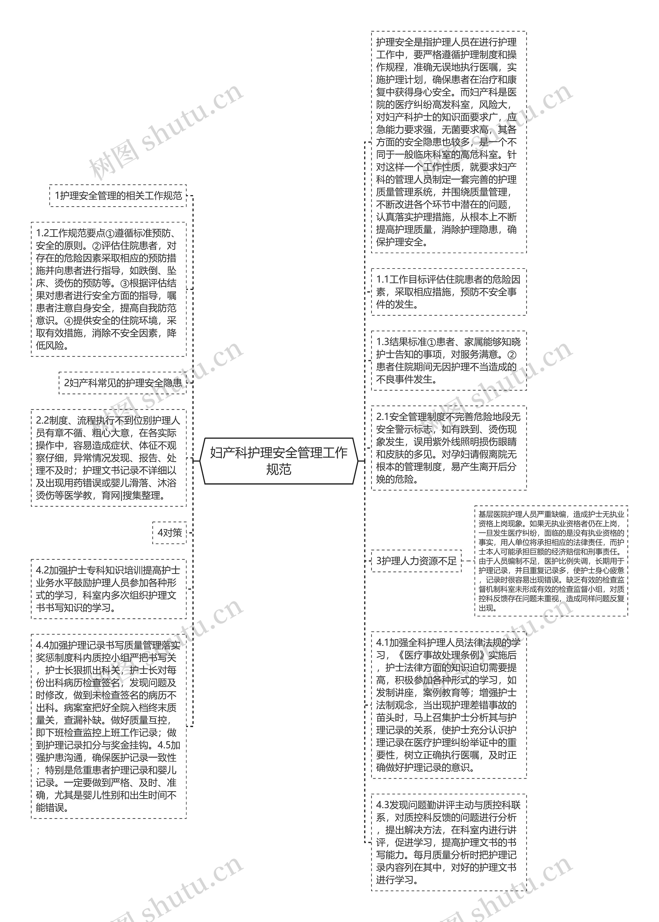 妇产科护理安全管理工作规范思维导图