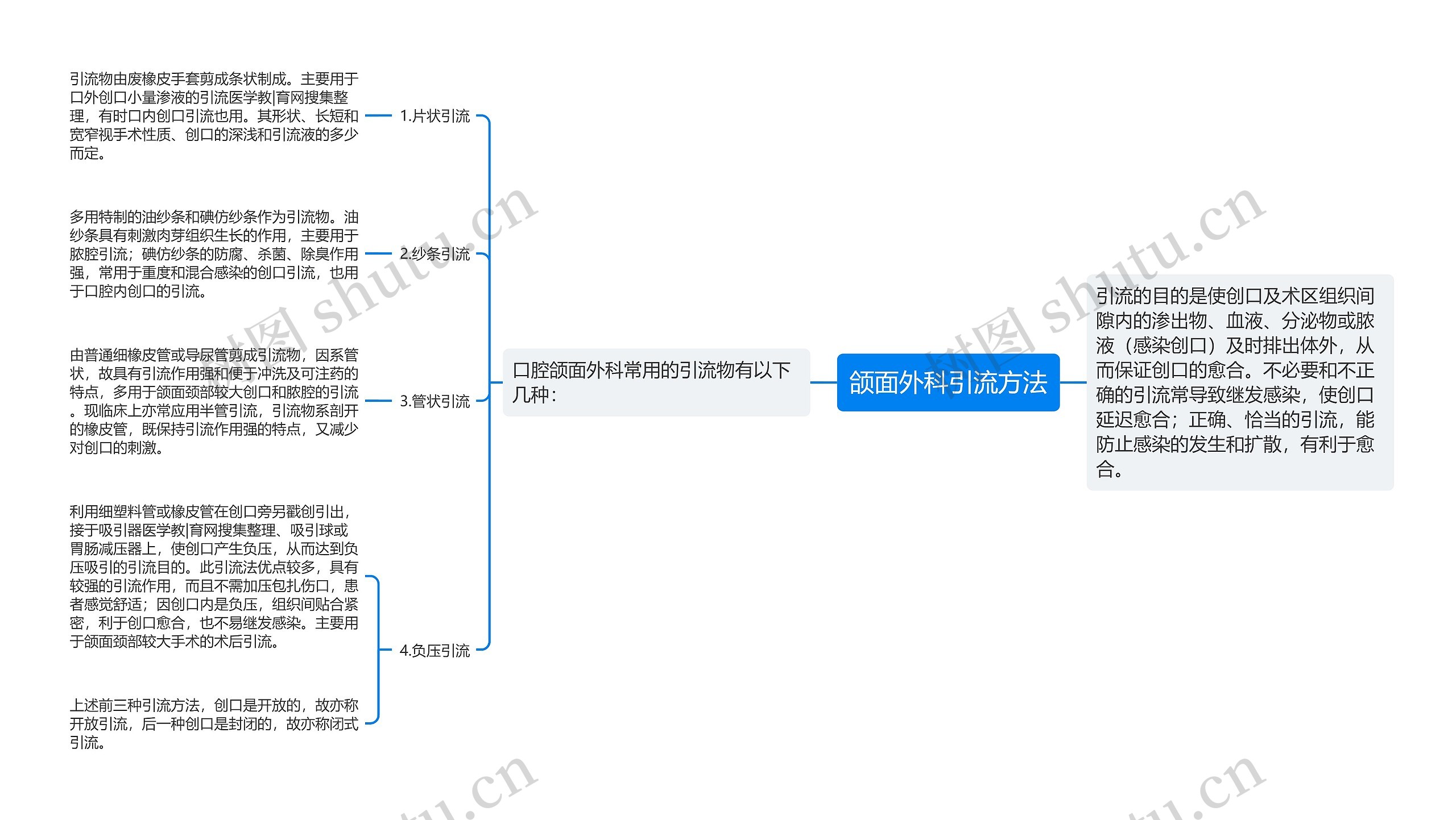 颌面外科引流方法思维导图