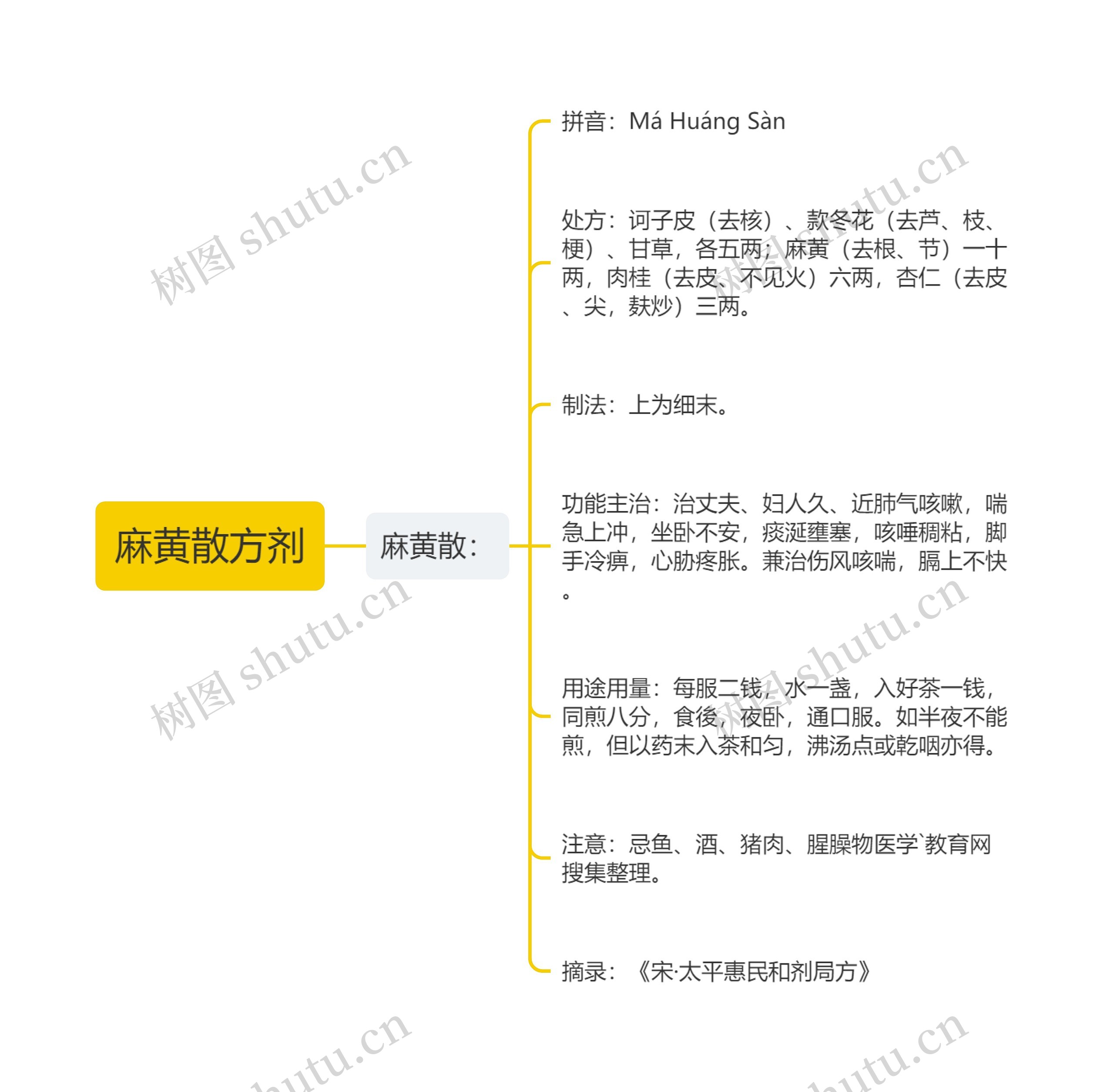 麻黄散方剂 麻黄散方剂