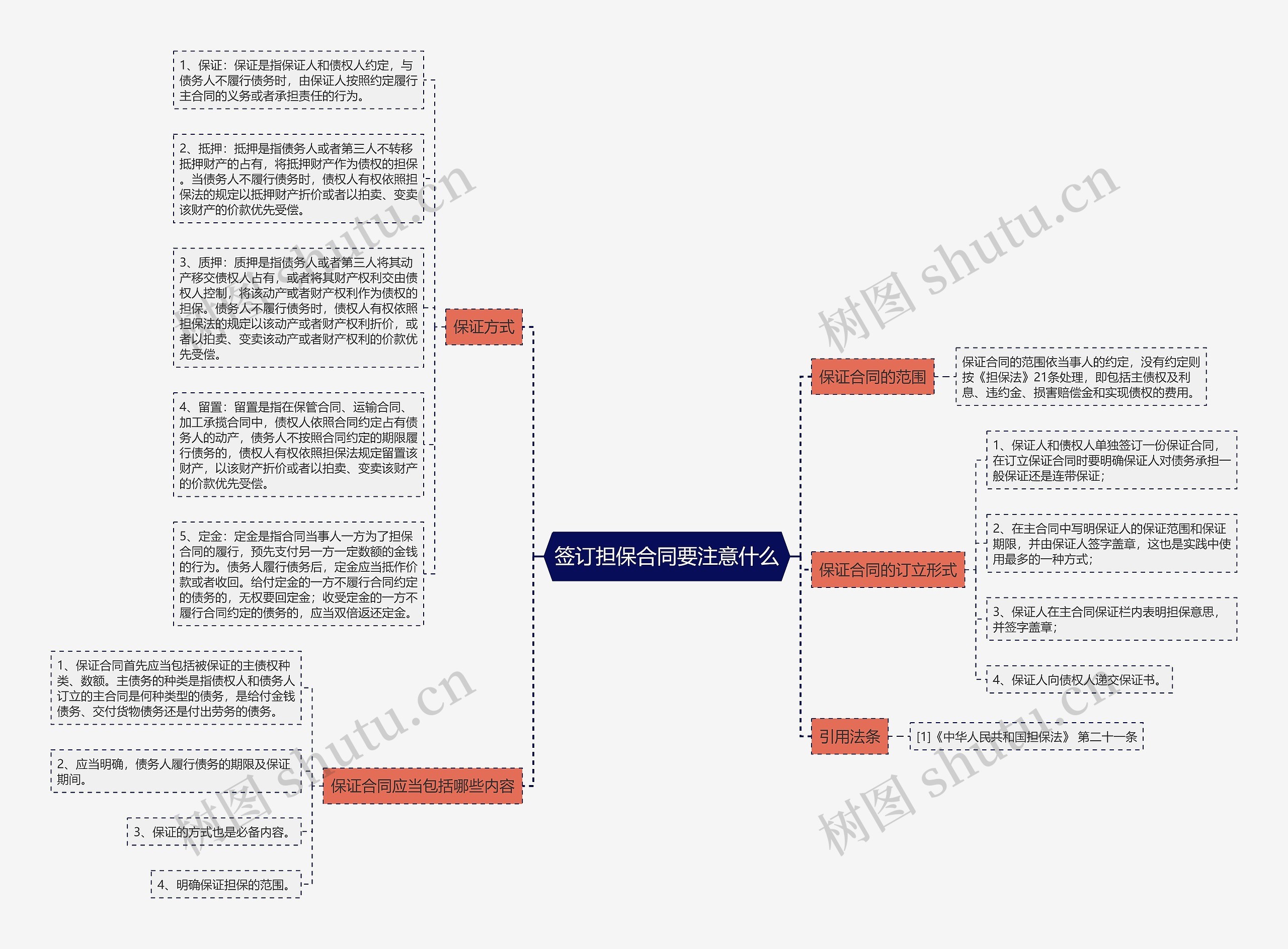 签订担保合同要注意什么思维导图