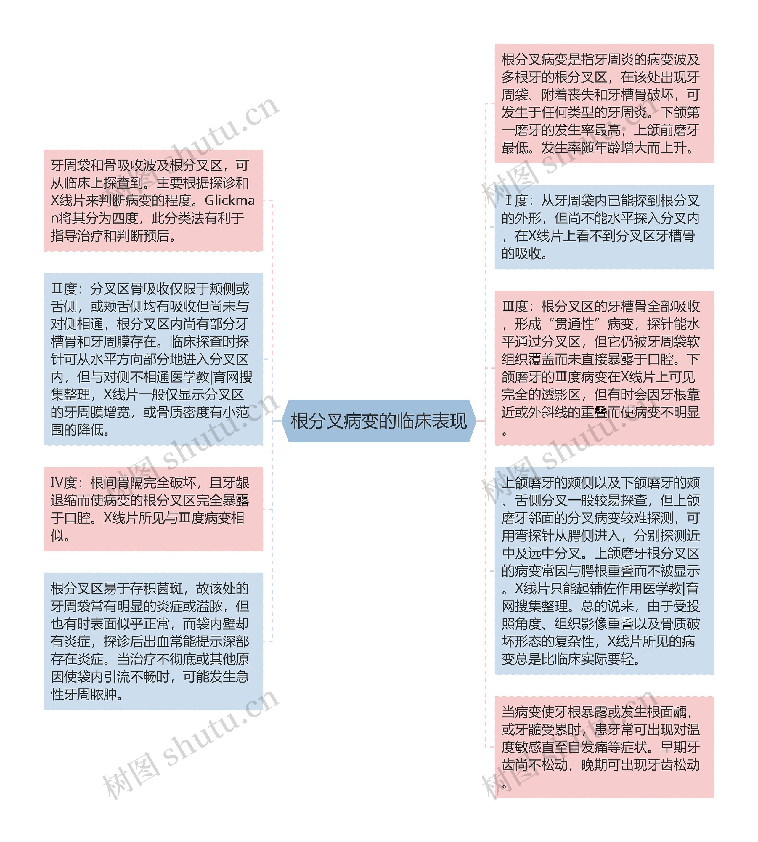 根分叉病变的临床表现