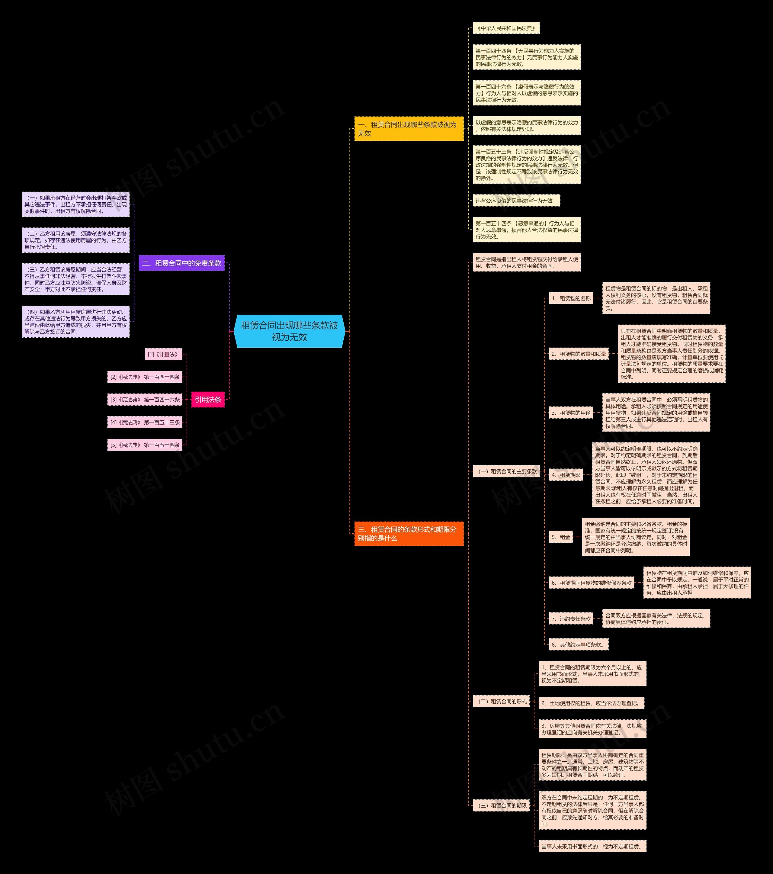 租赁合同出现哪些条款被视为无效思维导图