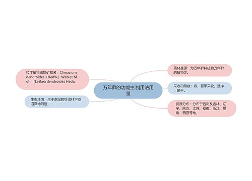 万年藓的功能主治|用法用量