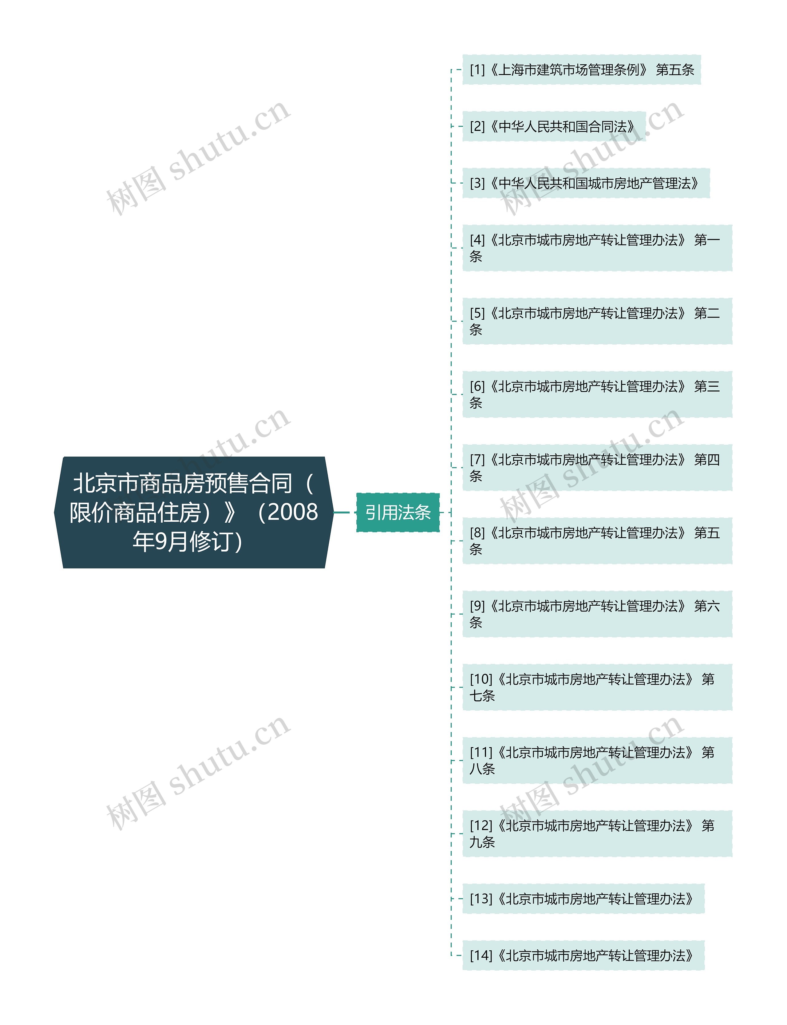 北京市商品房预售合同（限价商品住房）》（2008年9月修订）思维导图
