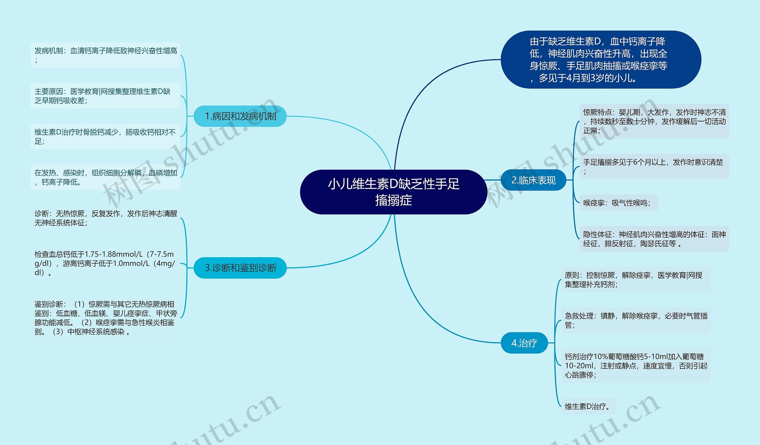 小儿维生素D缺乏性手足搐搦症思维导图