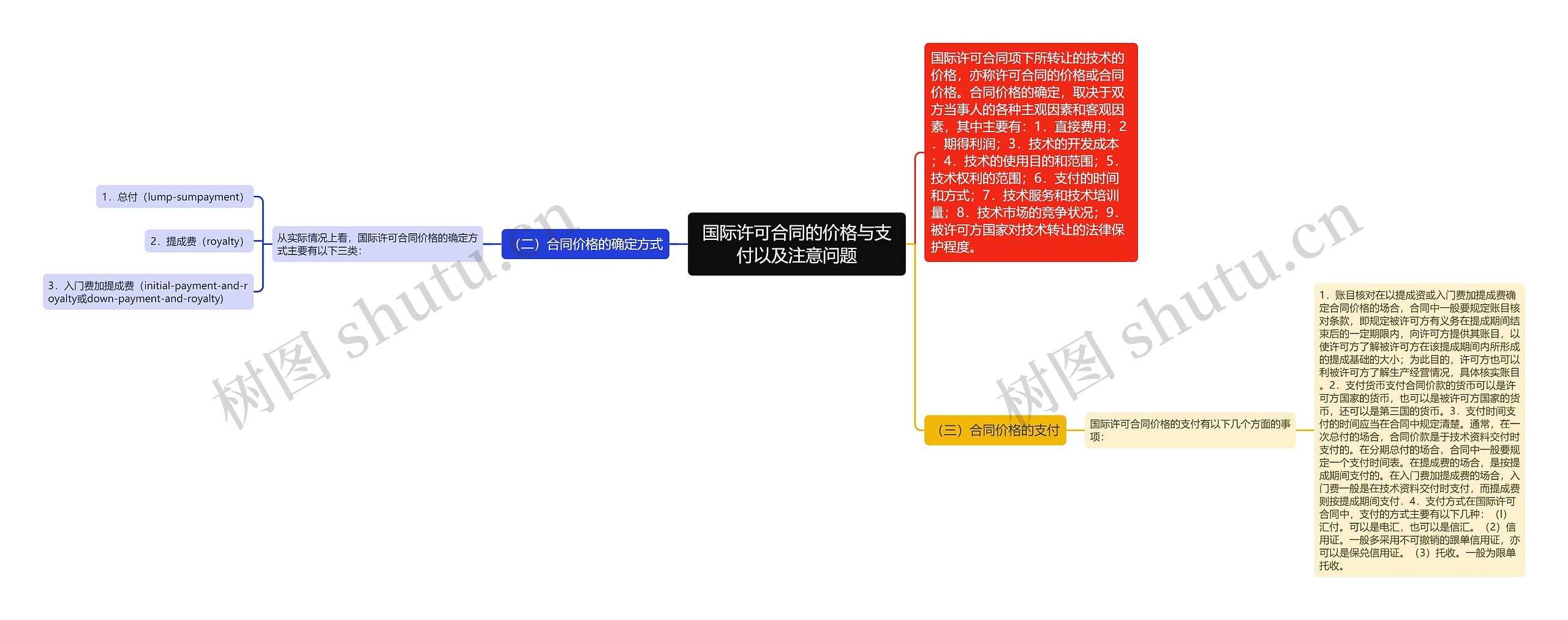 国际许可合同的价格与支付以及注意问题