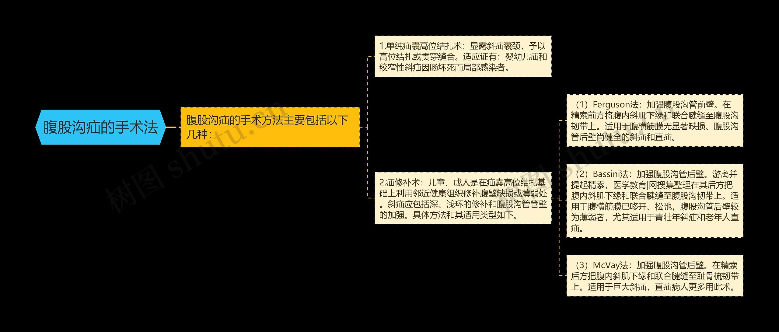 腹股沟疝的手术法 腹股沟疝的手术法