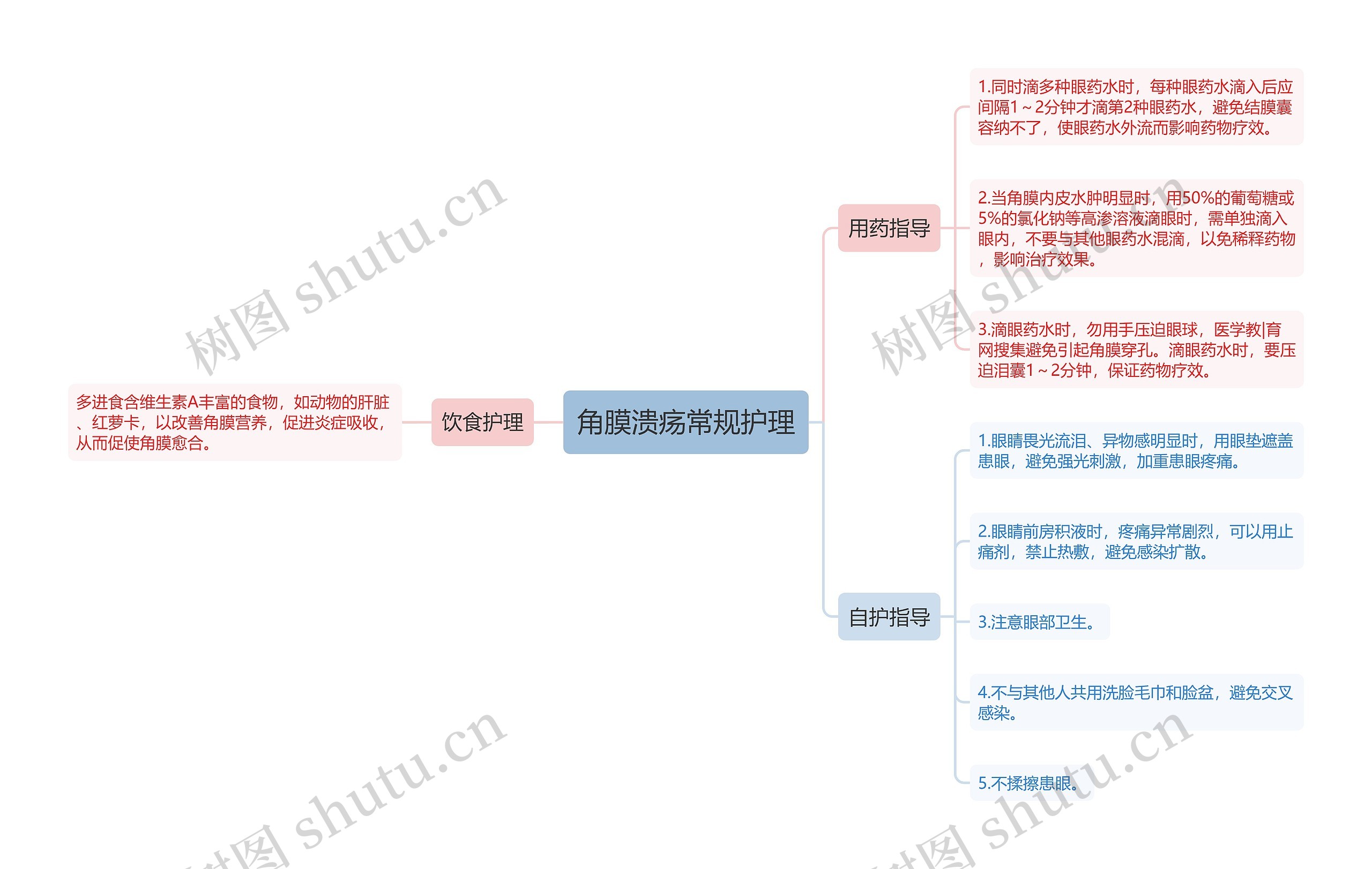 角膜溃疡常规护理思维导图