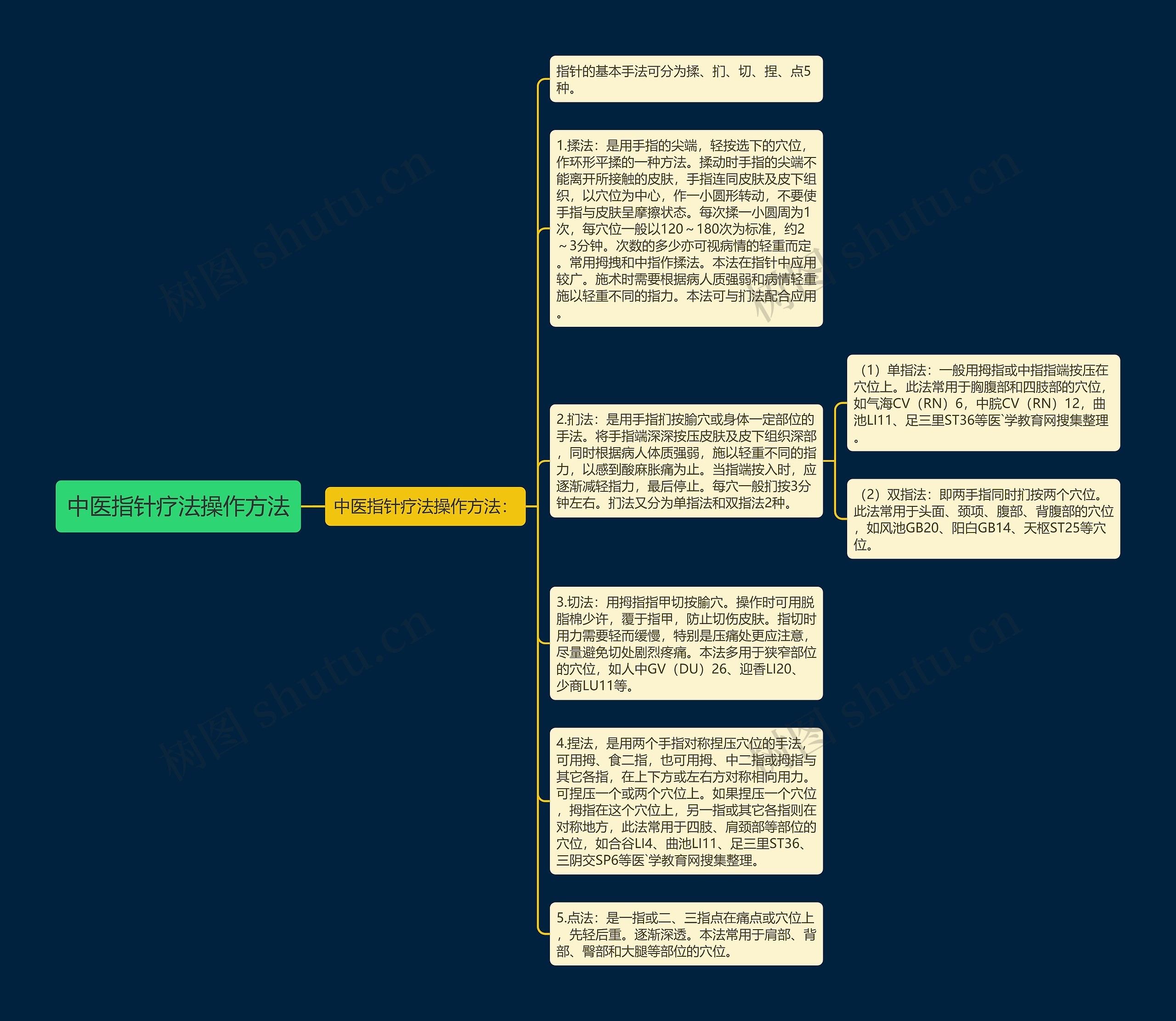 中医指针疗法操作方法思维导图