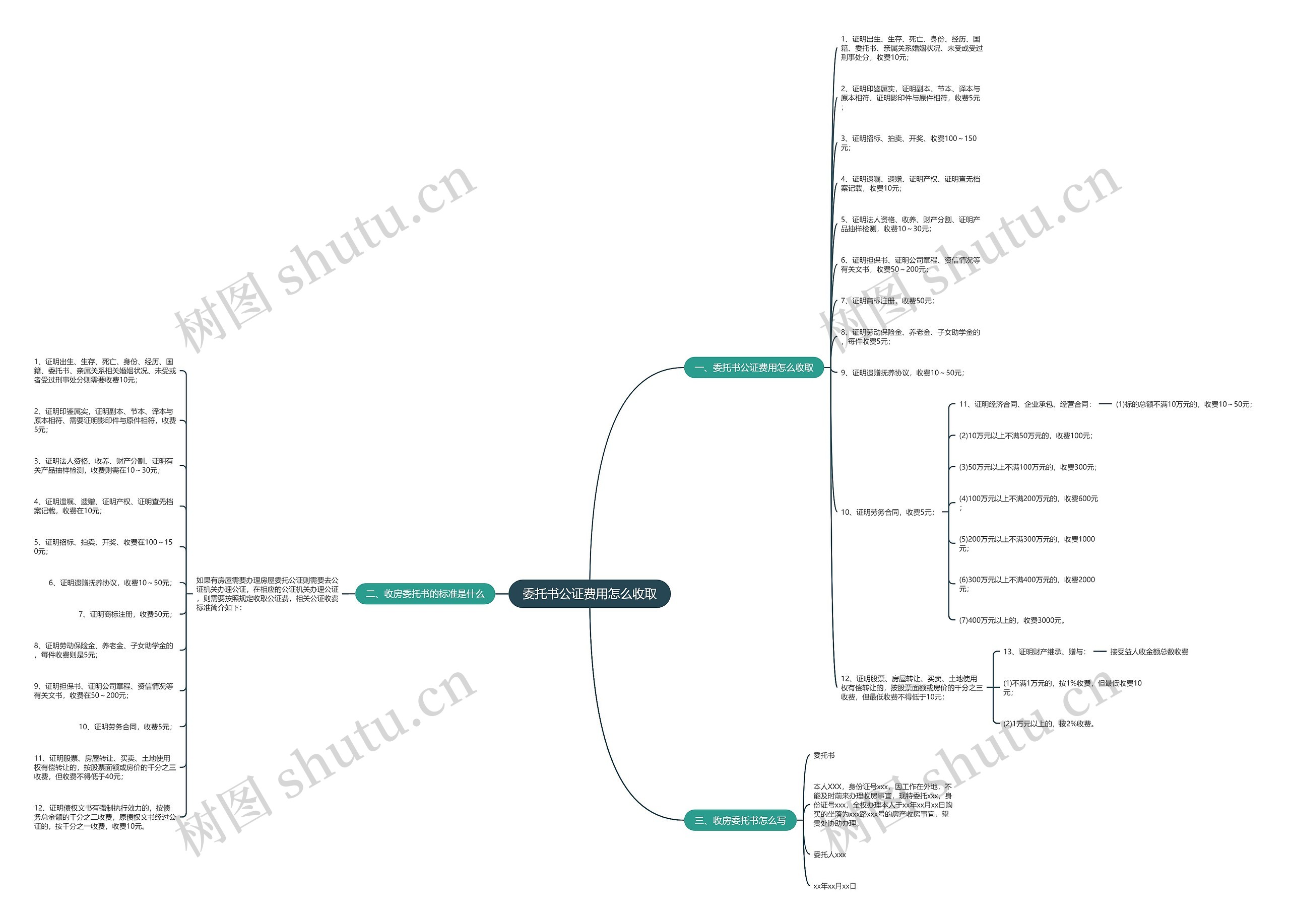 委托书公证费用怎么收取思维导图