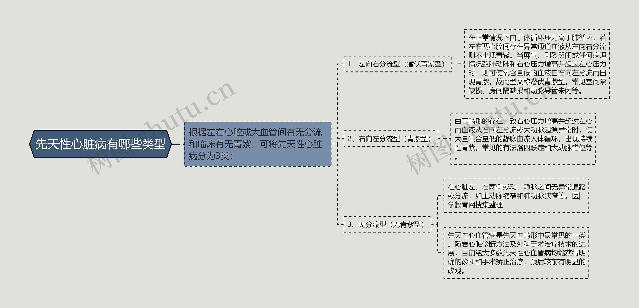 先天性心脏病有哪些类型思维导图