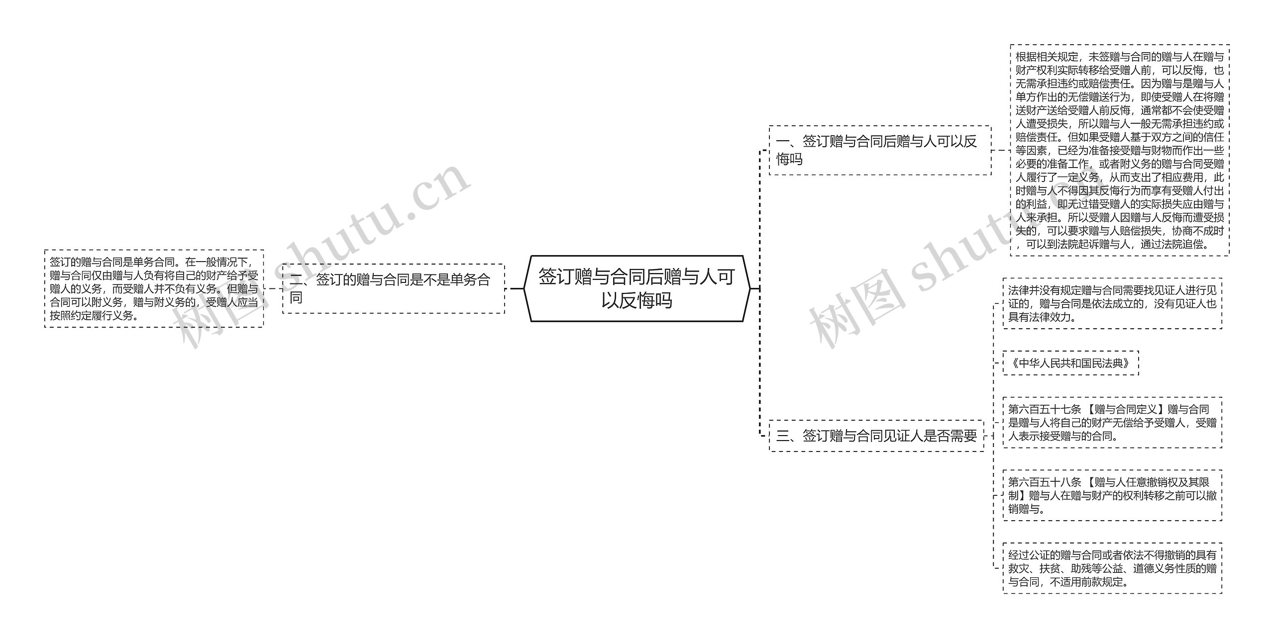 签订赠与合同后赠与人可以反悔吗思维导图