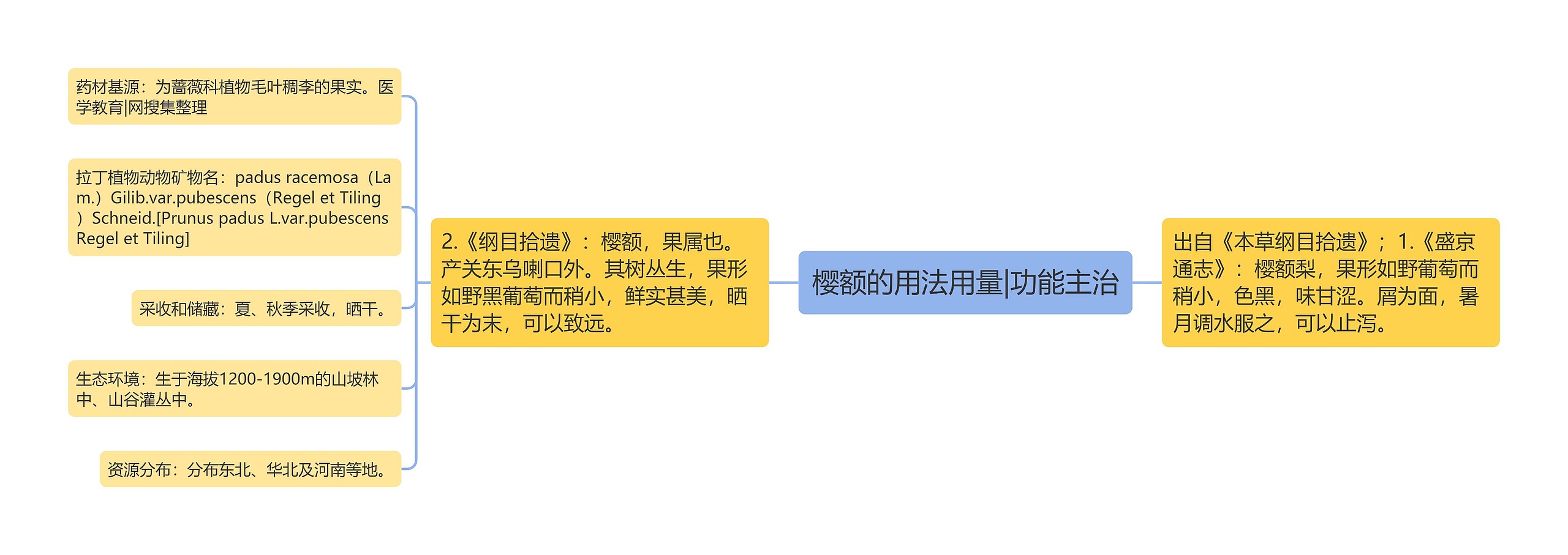 樱额的用法用量|功能主治 樱额的用法用量|功能主治