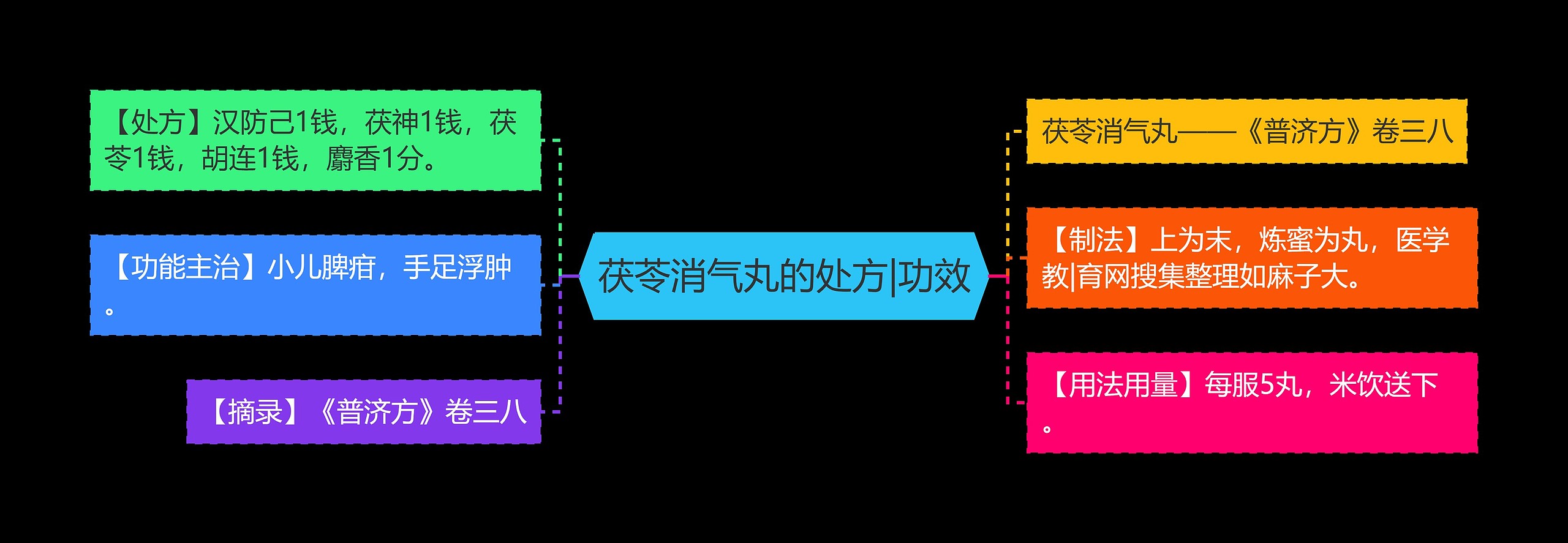 茯苓消气丸的处方|功效思维导图